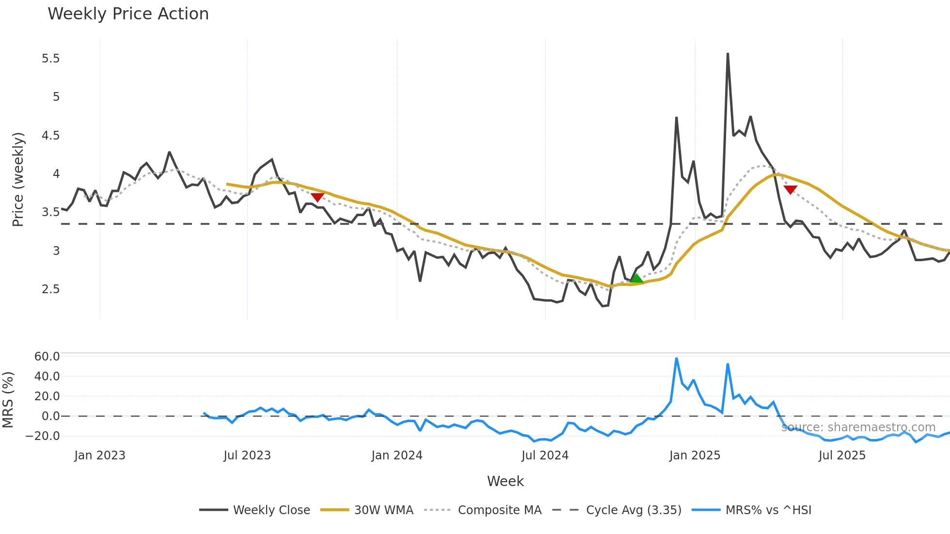 000785 weekly Price Action chart, closing 2025-11-10
