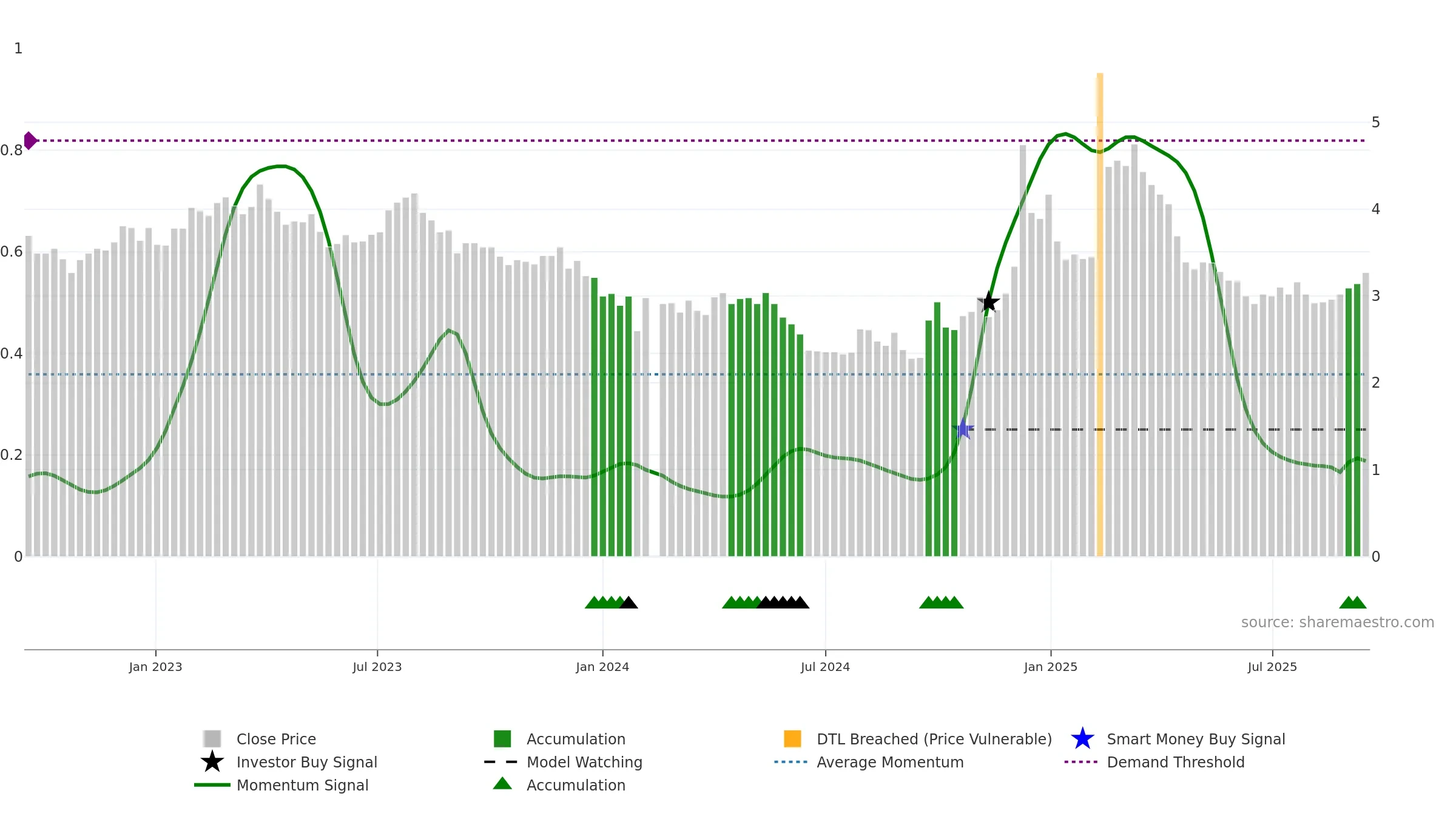 000785 weekly Smart Money chart, closing 2025-09-15.
