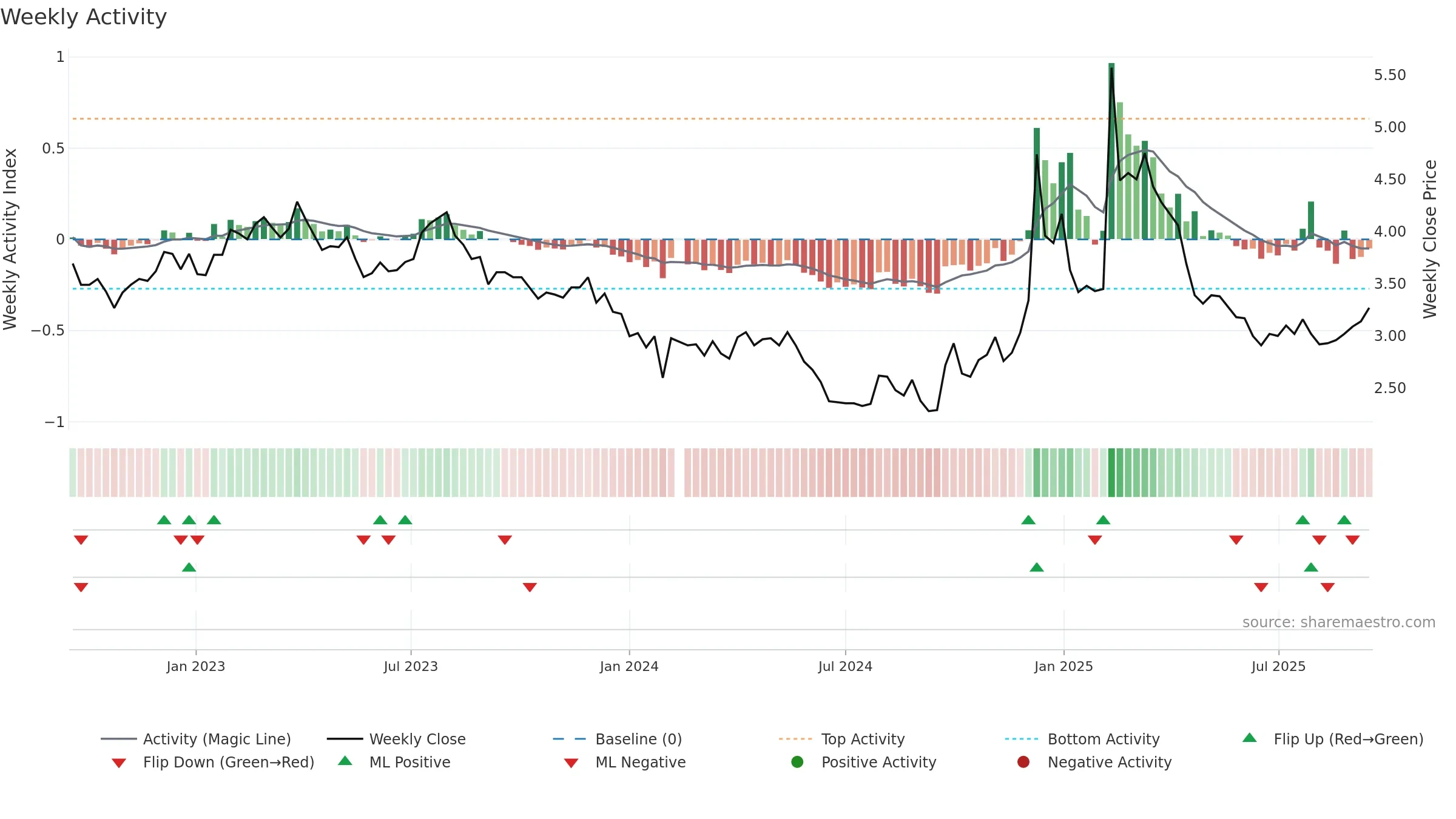 000785 weekly Activity chart, closing 2025-09-15.