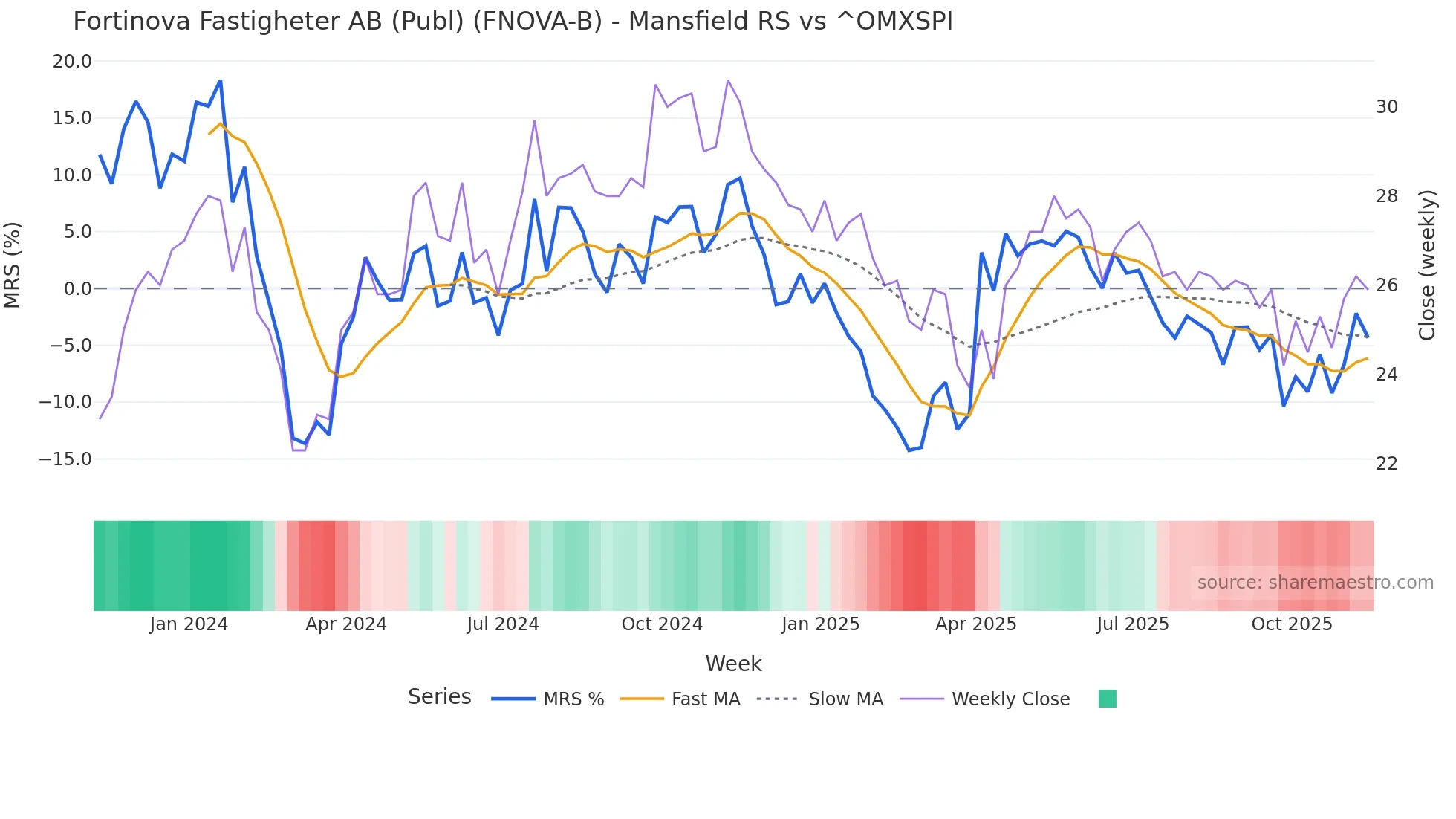 FNOVA-B Mansfield Relative Strength chart