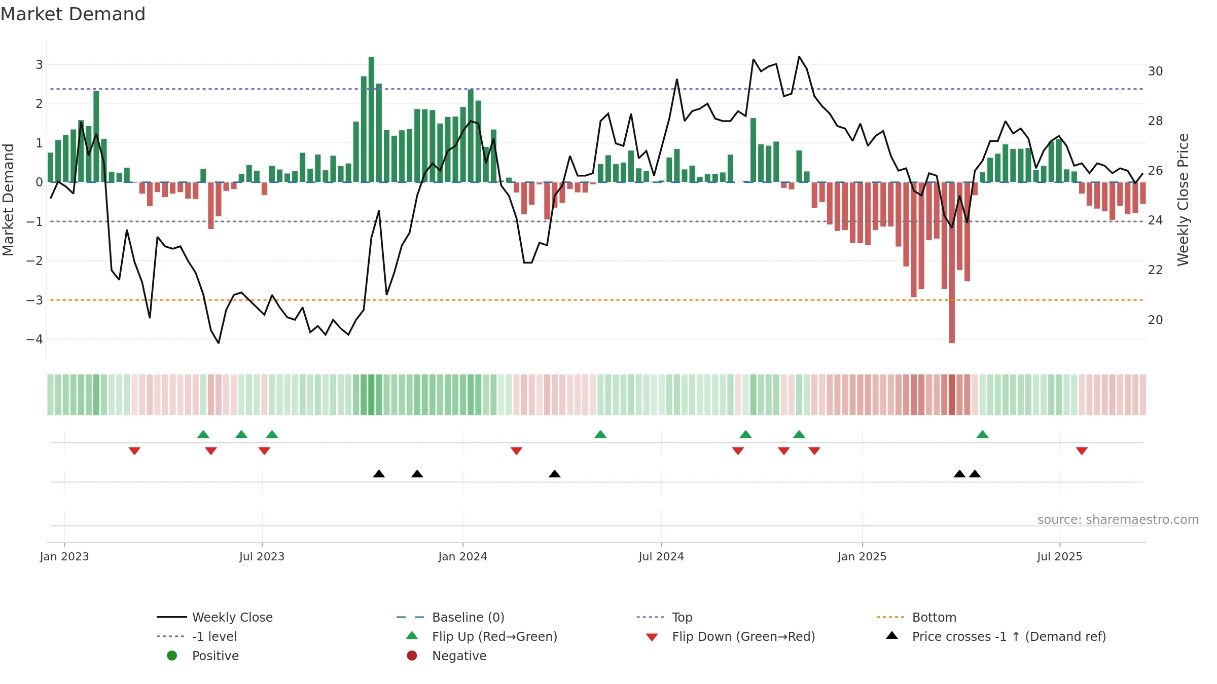 FNOVA-B weekly Market Demand chart, closing 2025-09-15.
