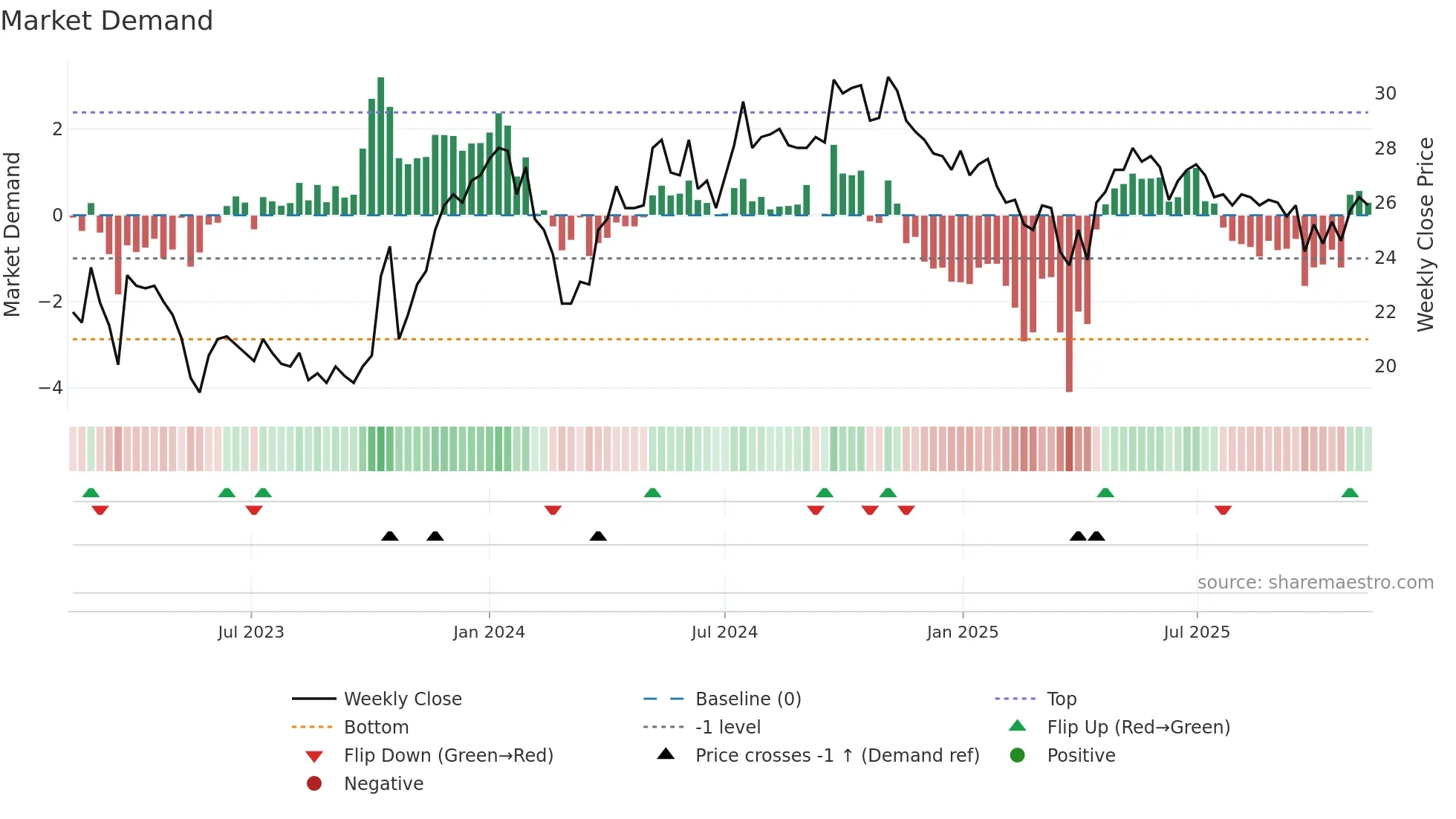 FNOVA-B weekly Market Demand chart