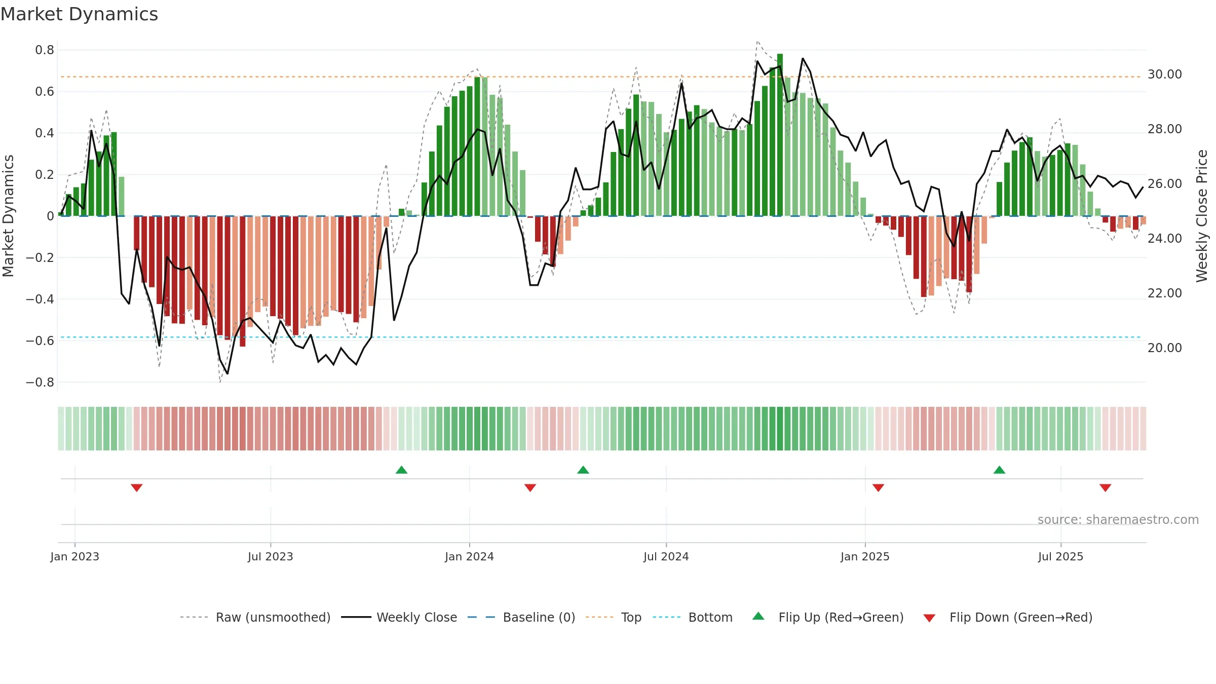 FNOVA-B weekly Market Dynamics chart, closing 2025-09-15.
