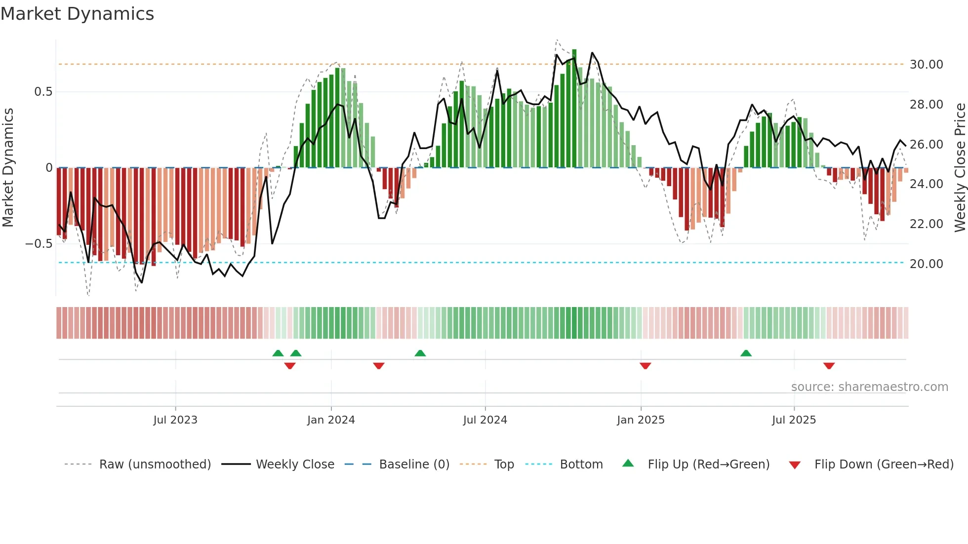FNOVA-B weekly Market Dynamics chart