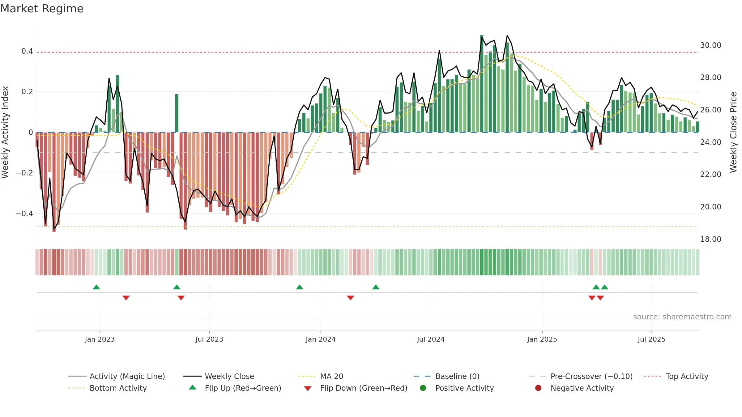 FNOVA-B weekly Market Snapshot chart, closing 2025-09-15.