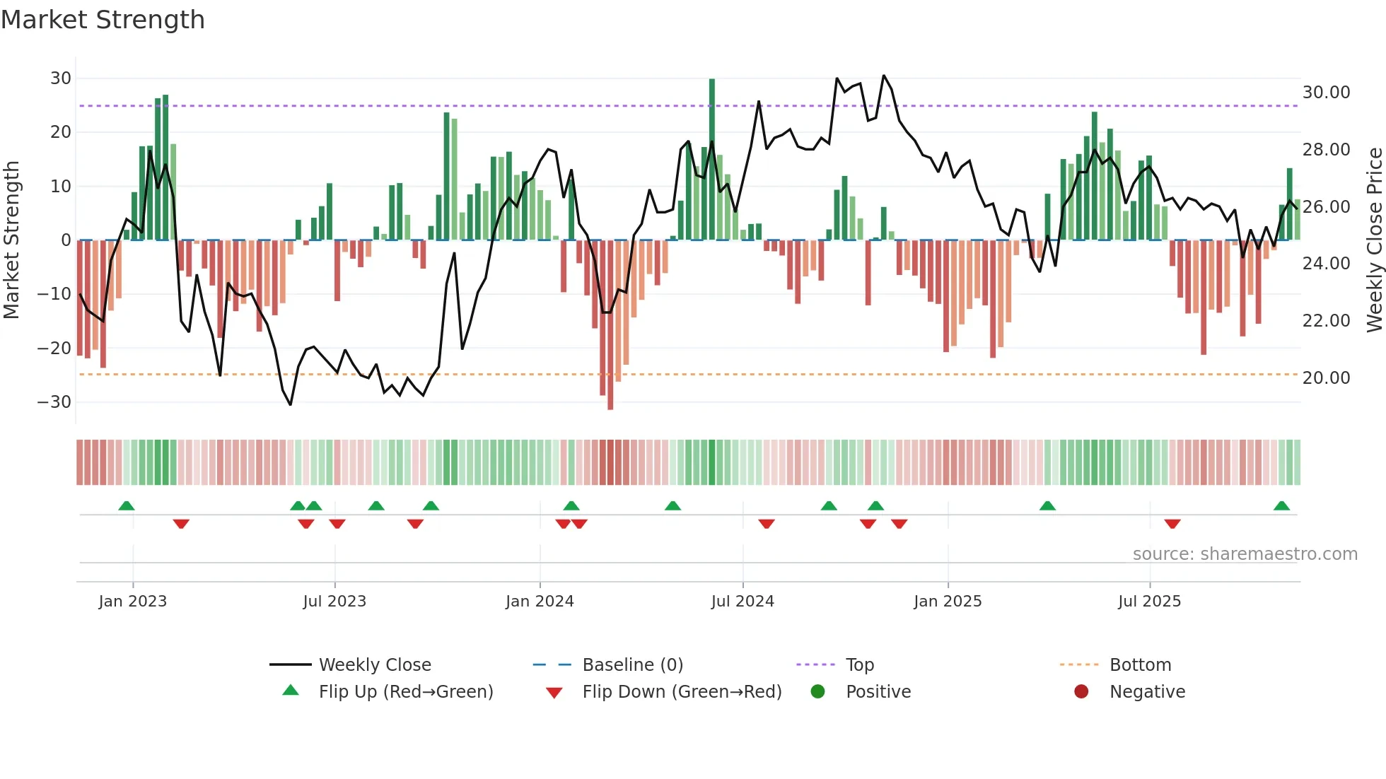 FNOVA-B weekly Market Strength chart