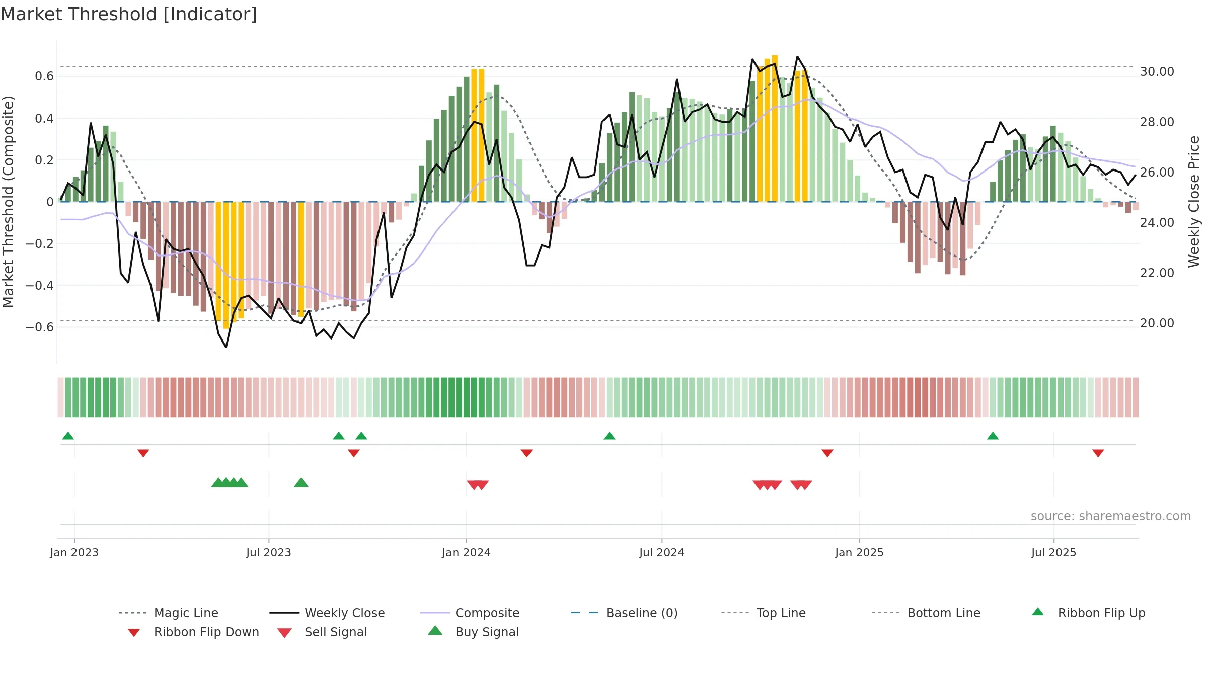 FNOVA-B weekly Market Threshold chart, closing 2025-09-15.