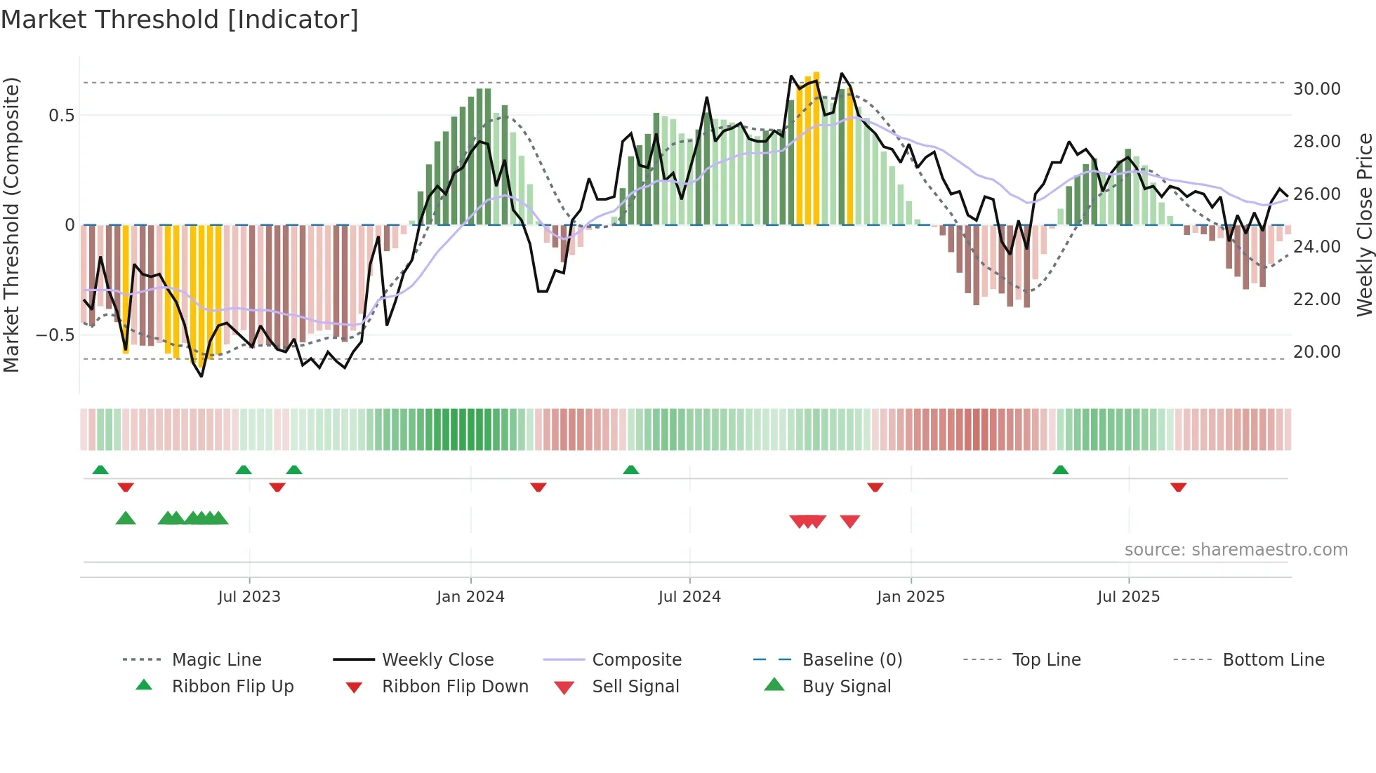 FNOVA-B weekly Market Threshold chart