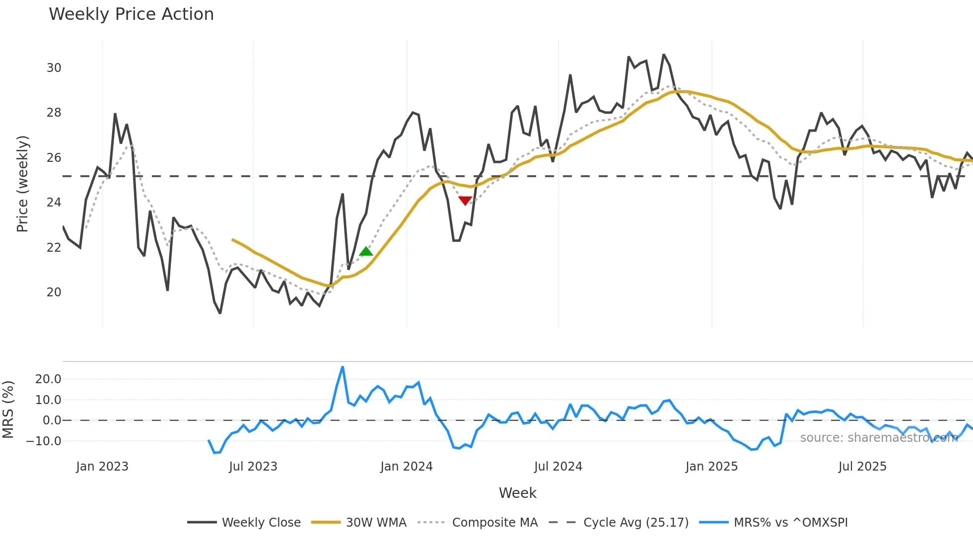 FNOVA-B weekly Price Action chart, closing 2025-11-10