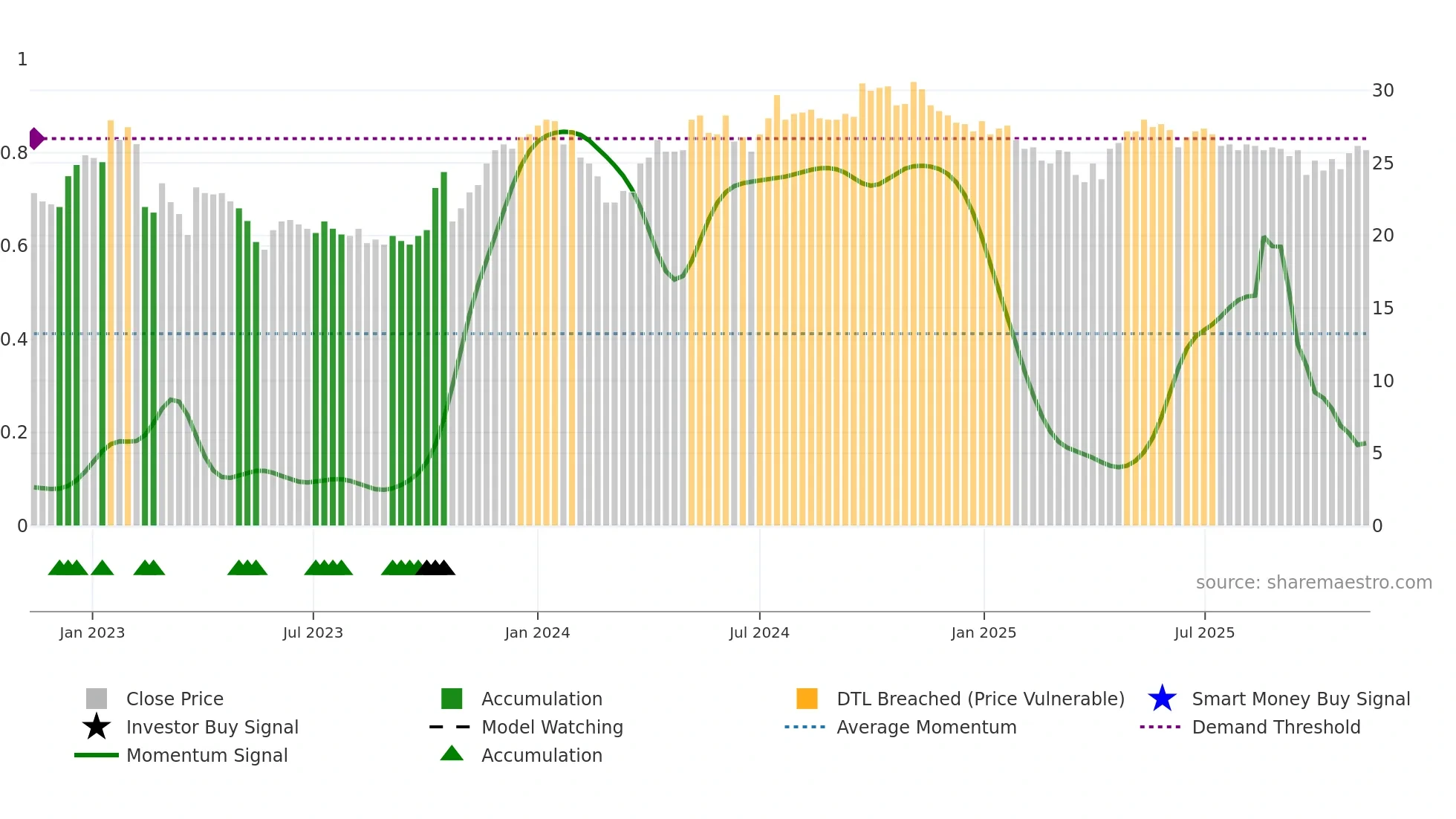 FNOVA-B weekly Smart Money chart