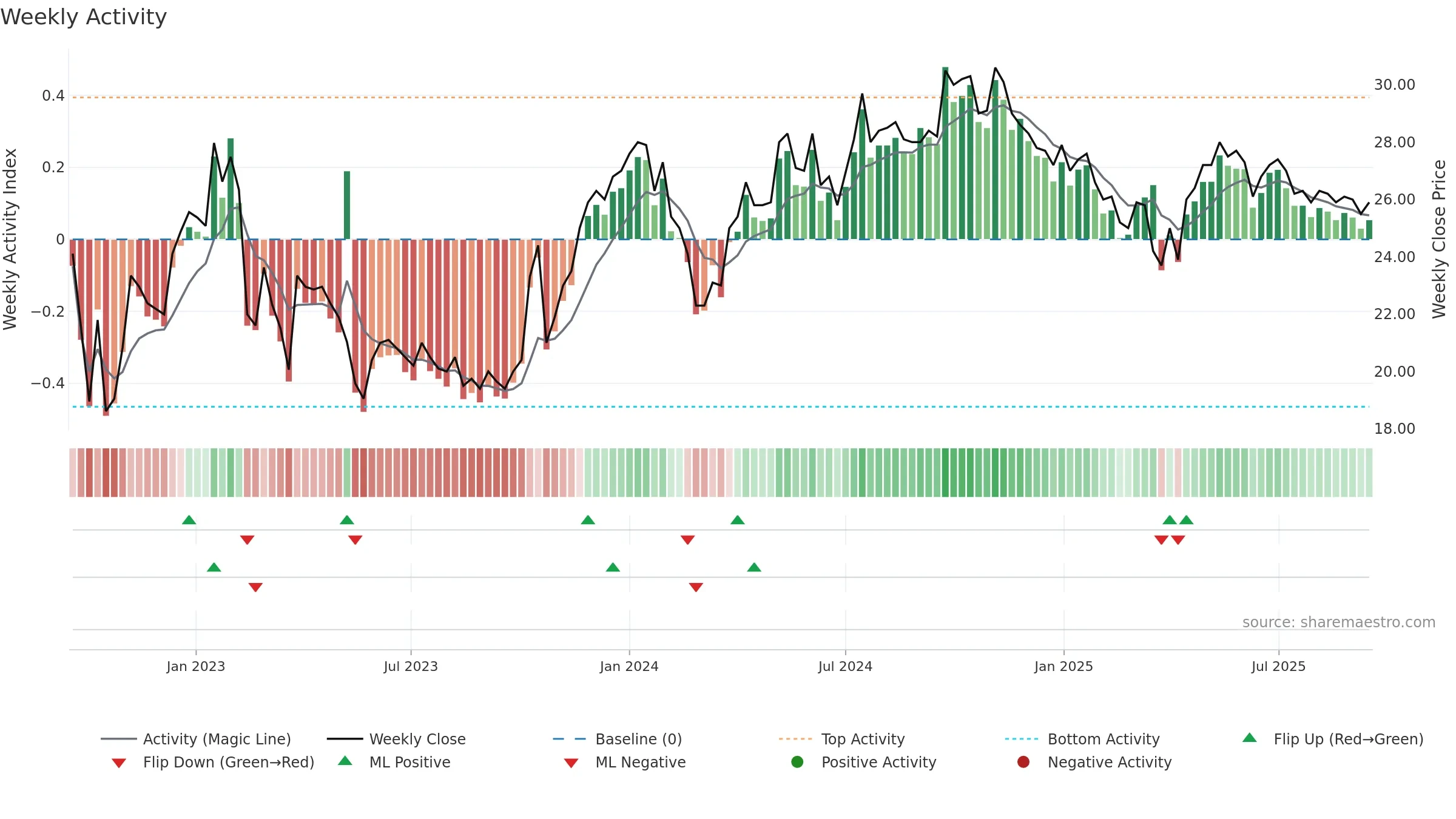 FNOVA-B weekly Activity chart, closing 2025-09-15.
