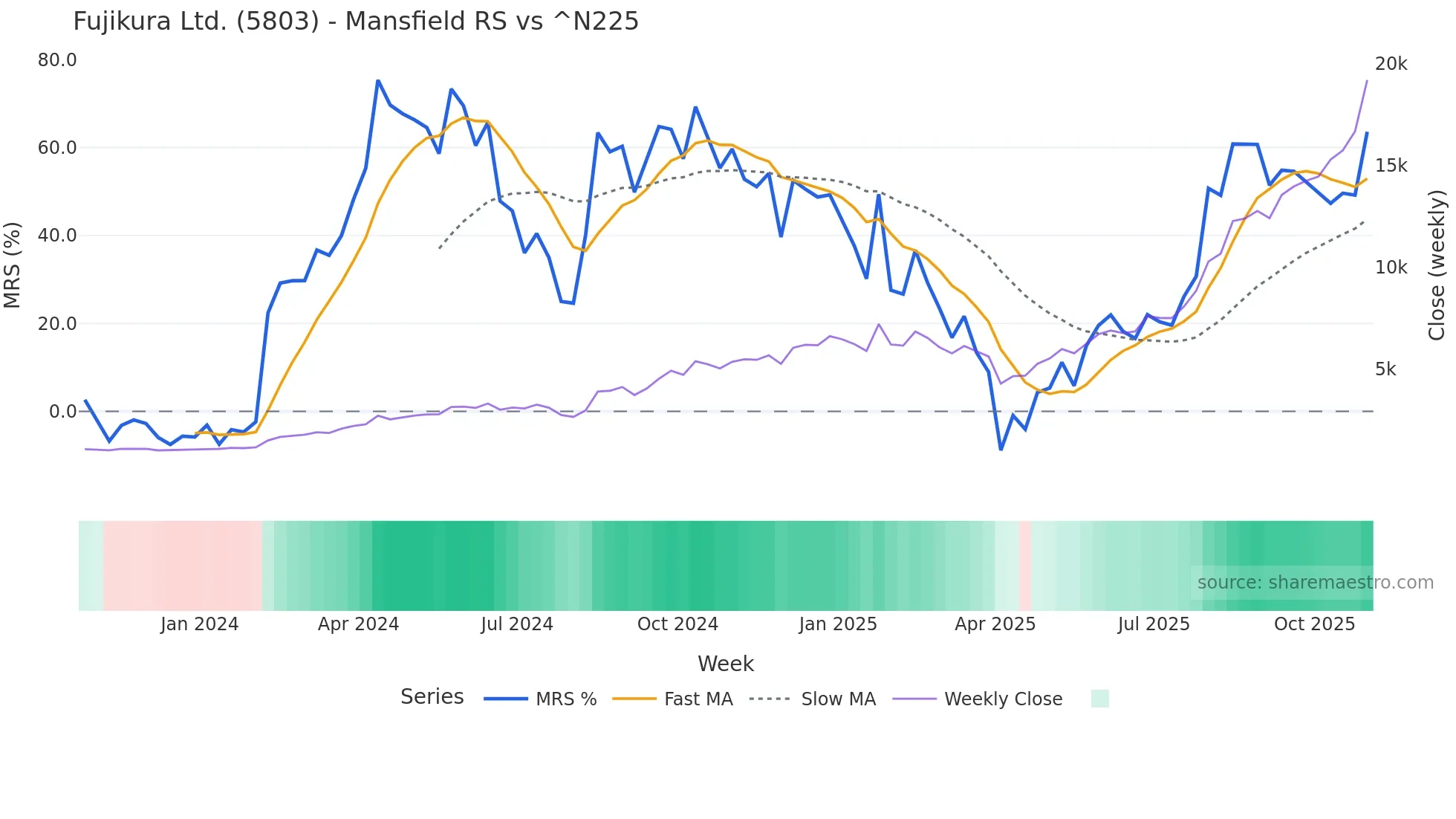 5803 Mansfield Relative Strength chart