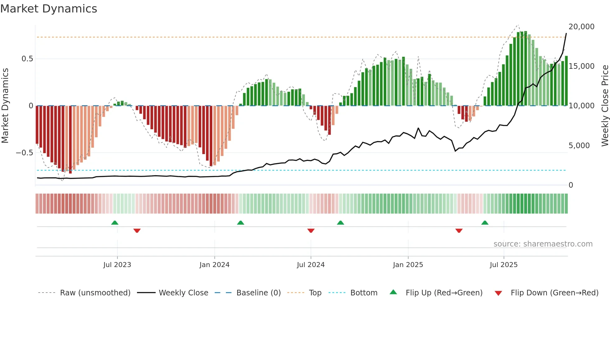 5803 weekly Market Dynamics chart