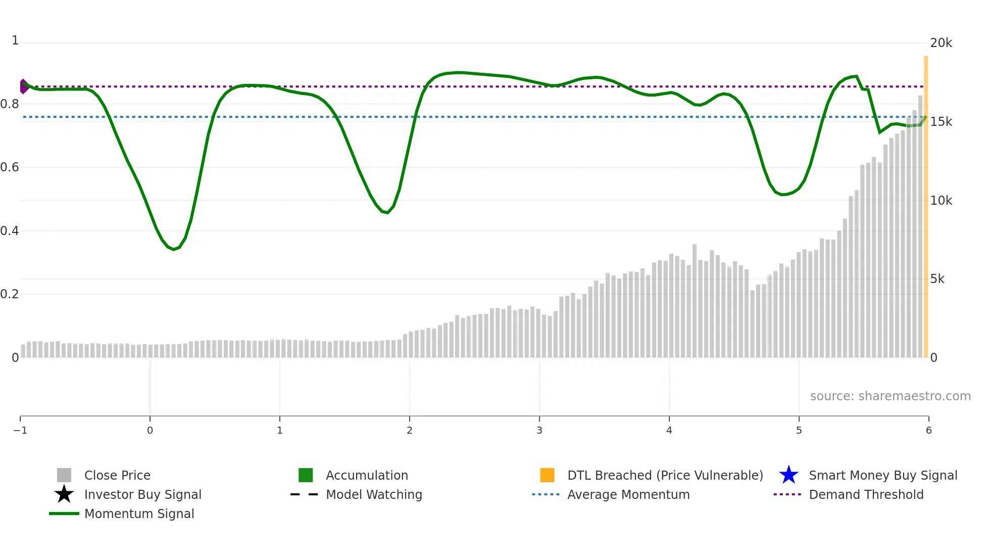 5803 weekly Smart Money chart