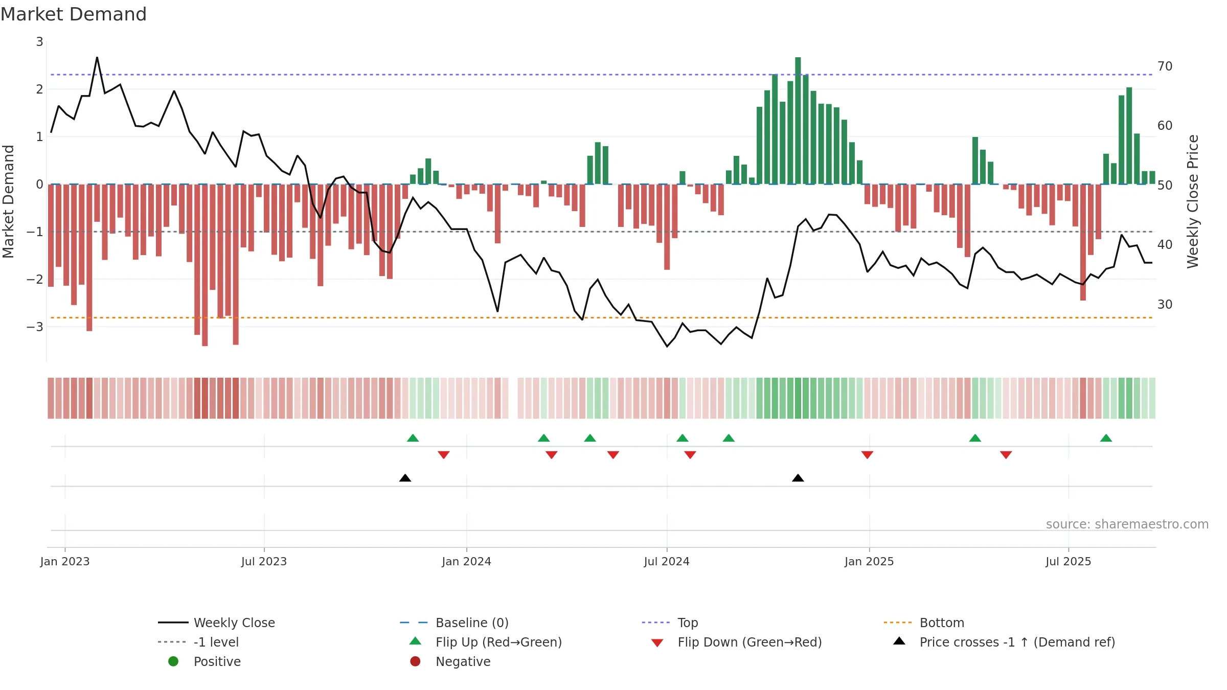 688337 weekly Market Demand chart, closing 2025-09-15.
