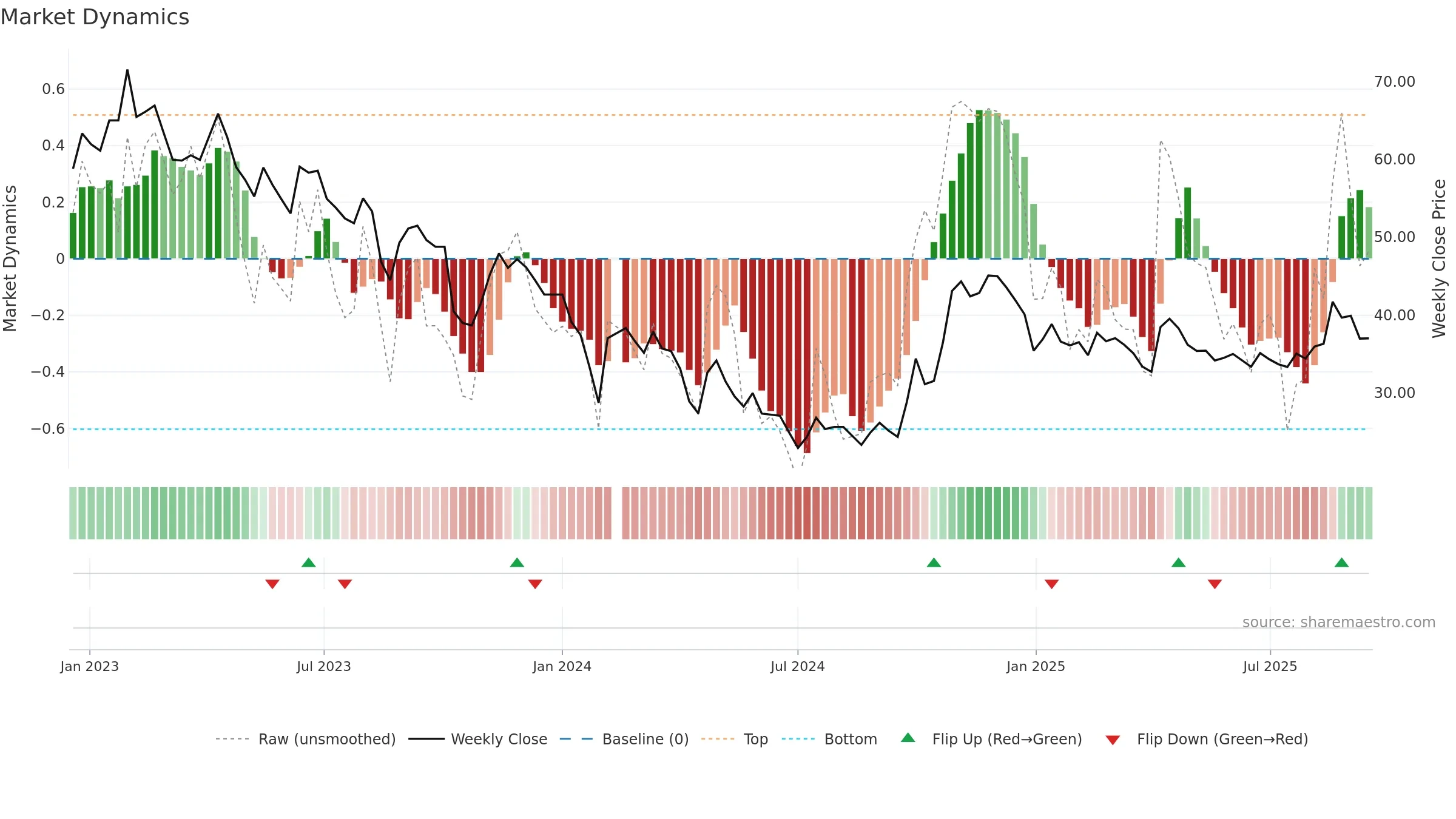 688337 weekly Market Dynamics chart, closing 2025-09-15.