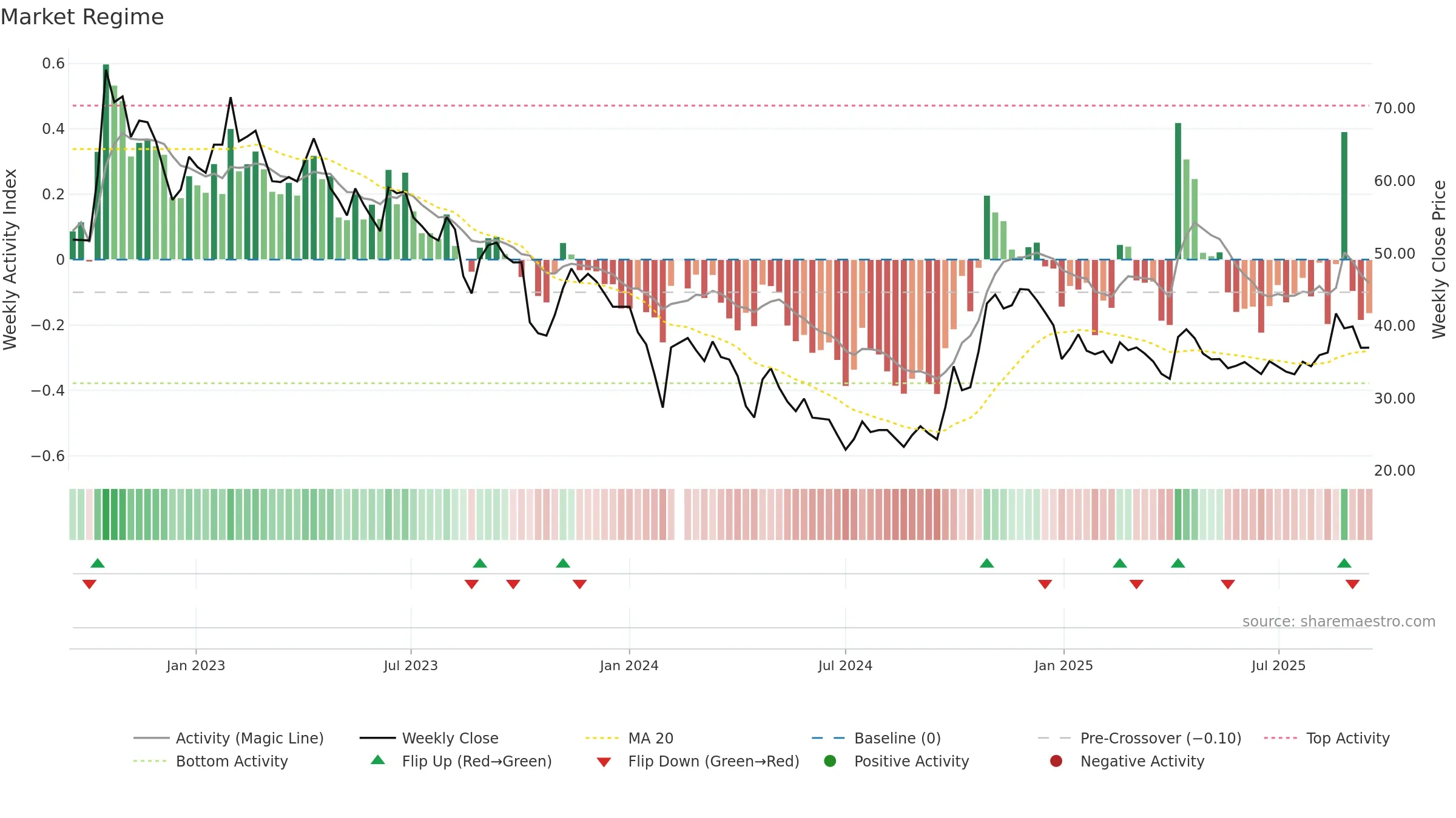 688337 weekly Market Snapshot chart, closing 2025-09-15.