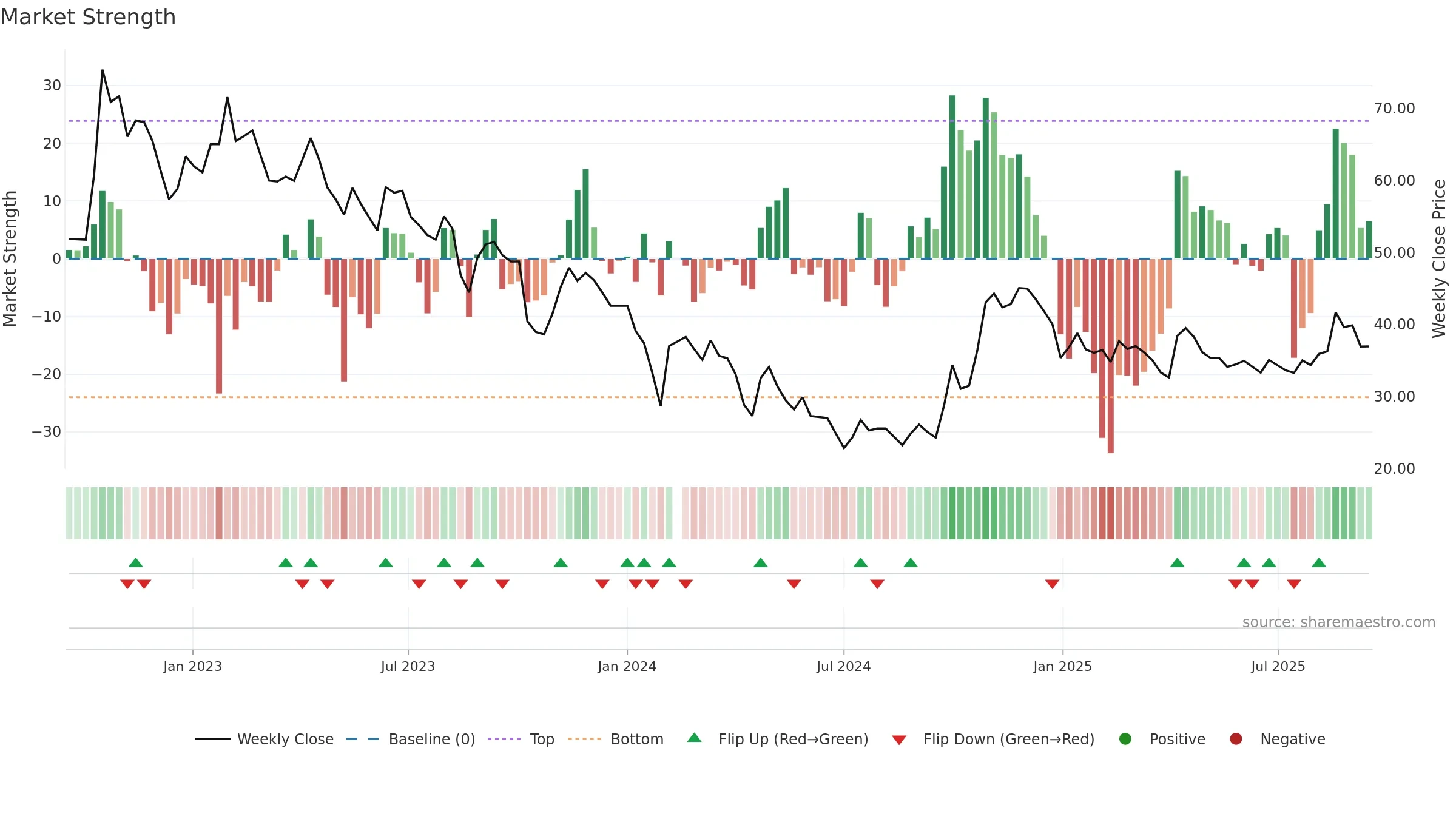 688337 weekly Market Strength chart, closing 2025-09-15.