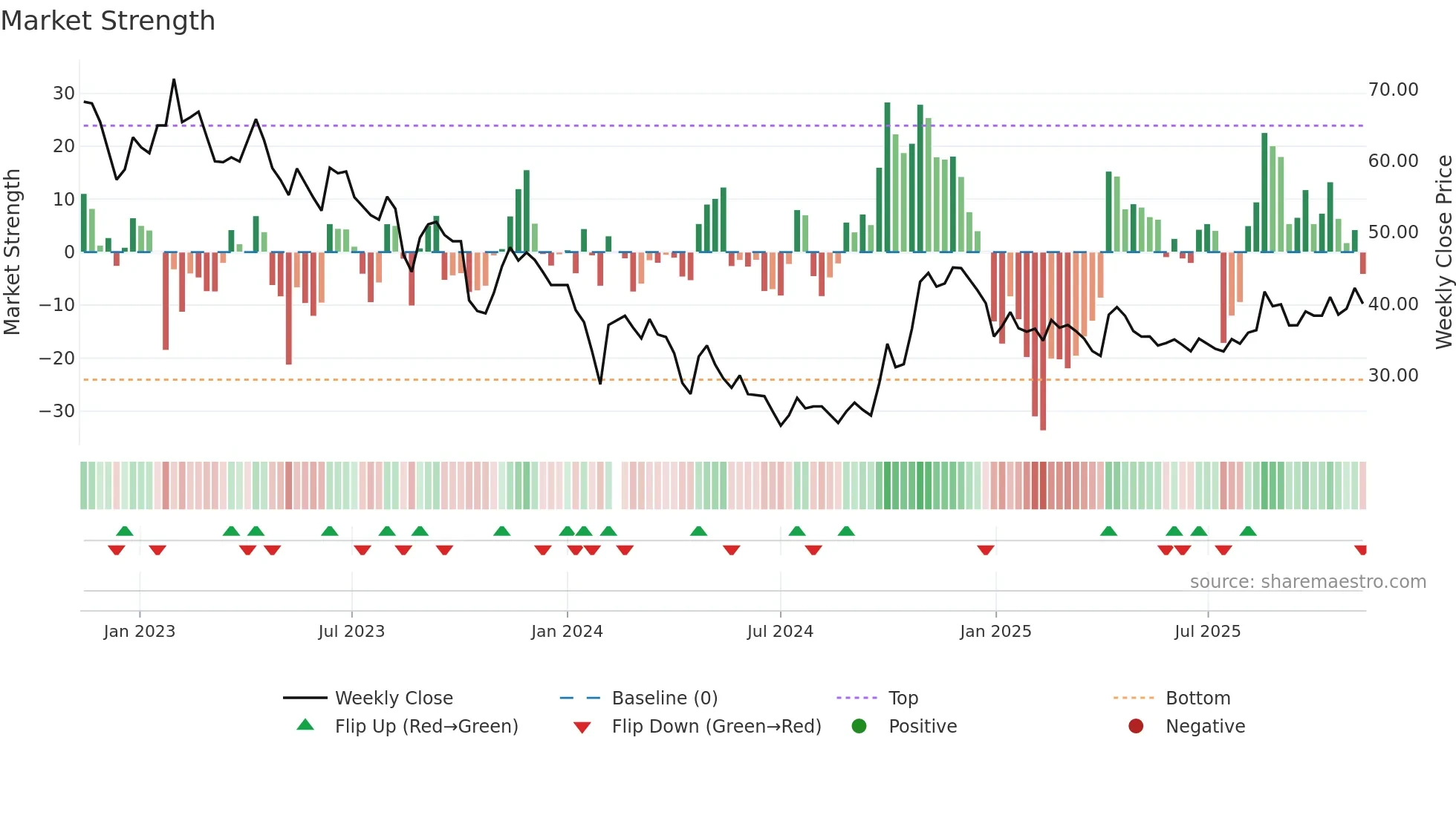 688337 weekly Market Strength chart