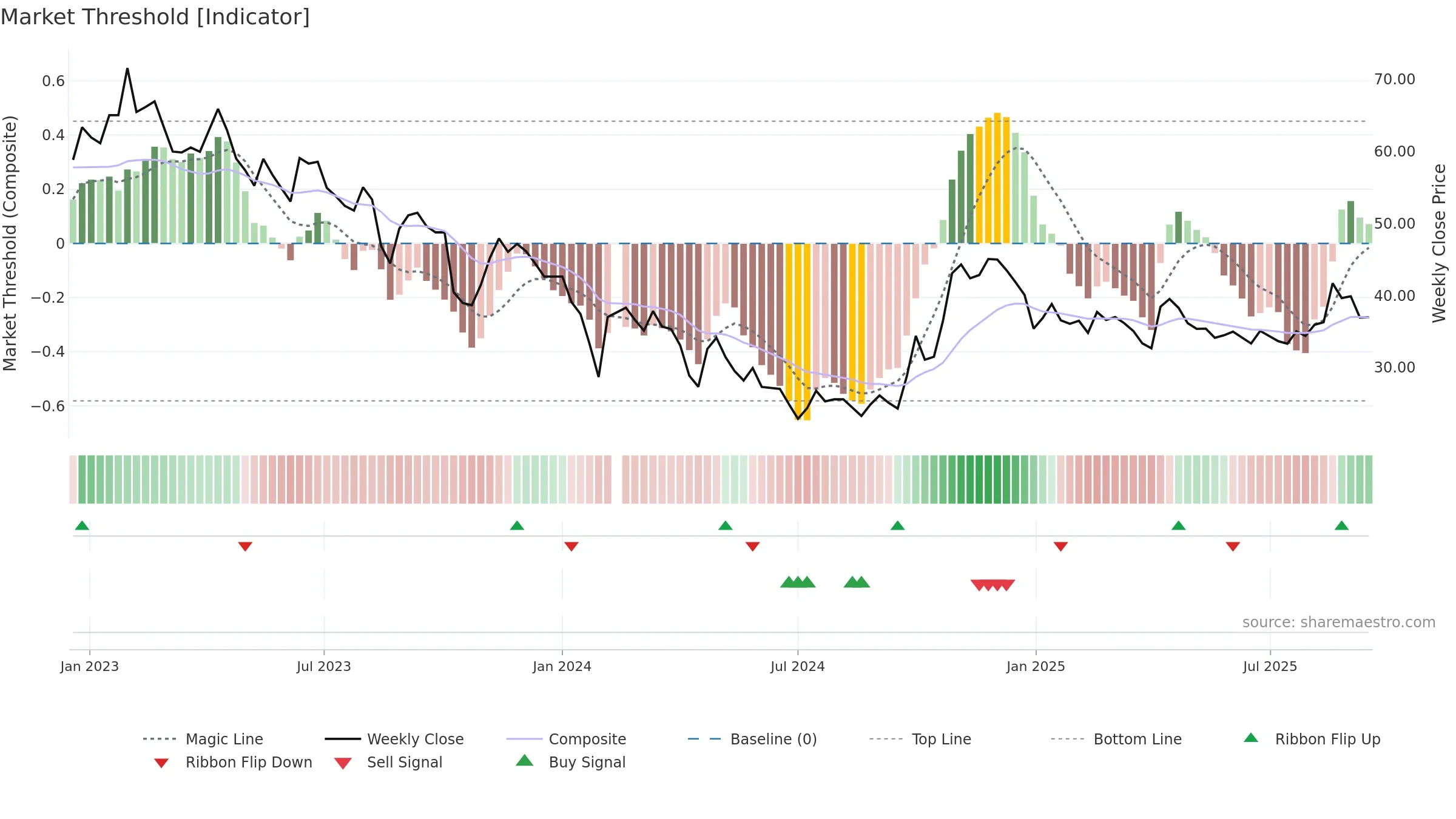 688337 weekly Market Threshold chart, closing 2025-09-15.