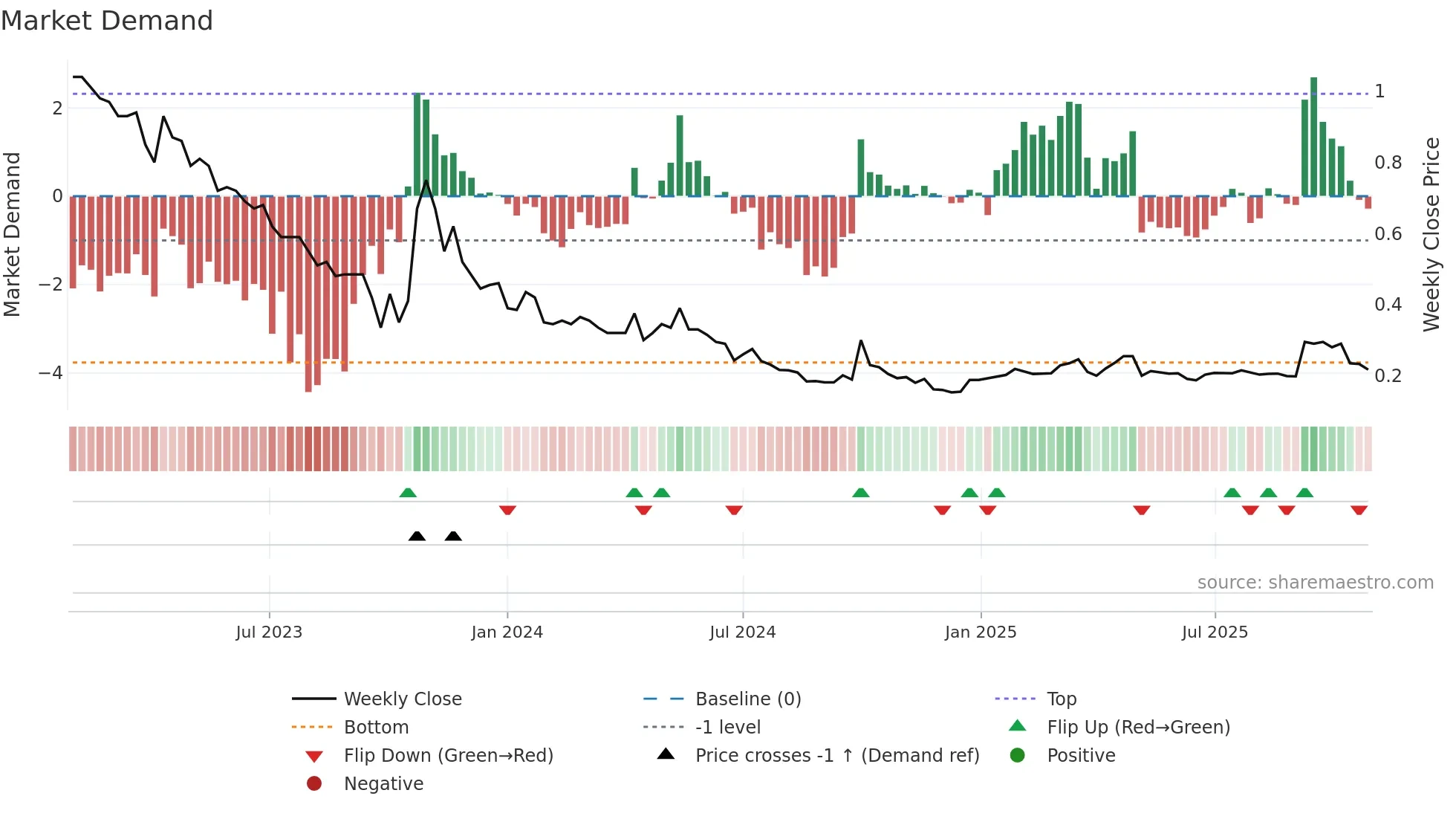 0650 weekly Market Demand chart
