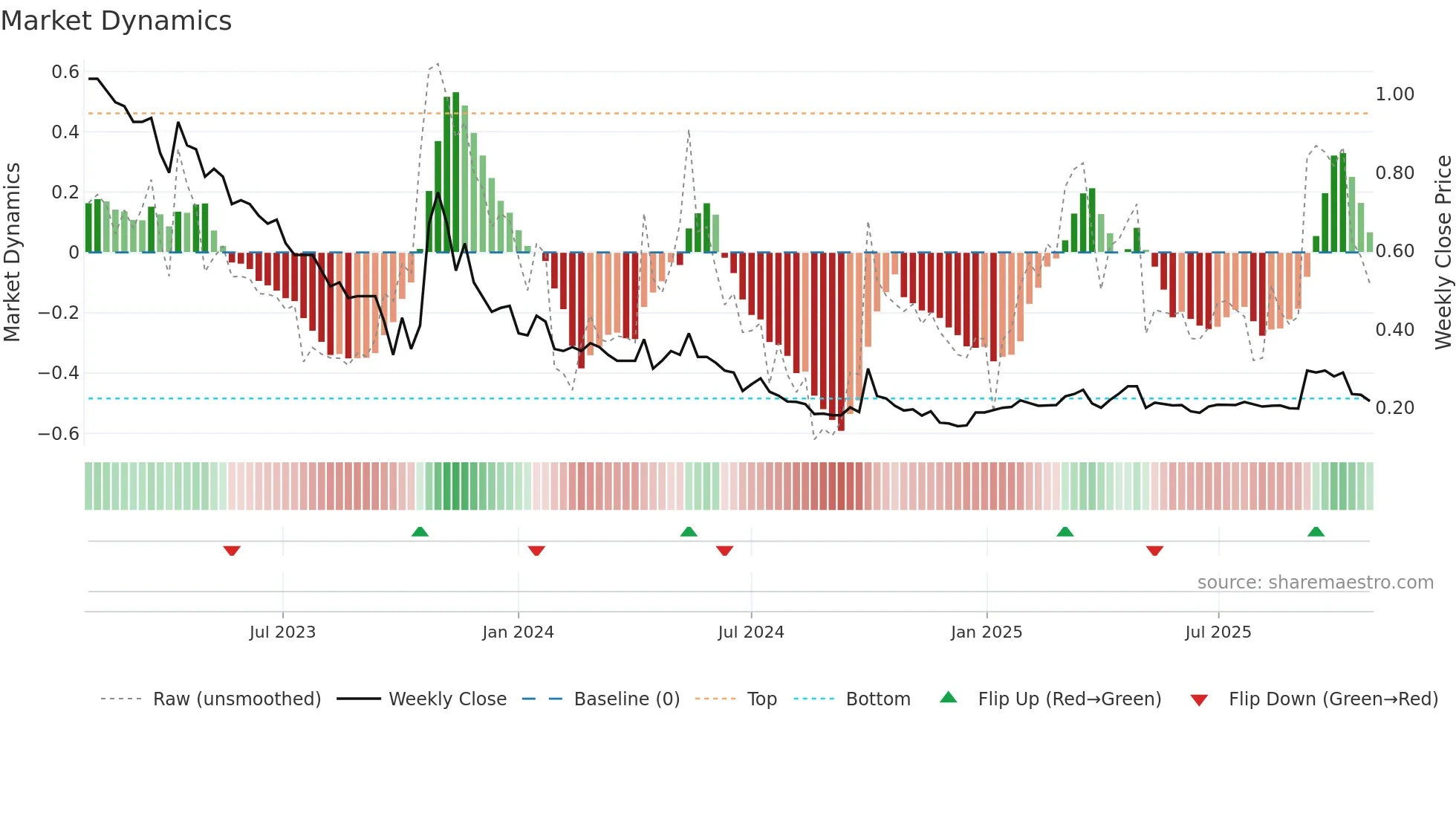 0650 weekly Market Dynamics chart