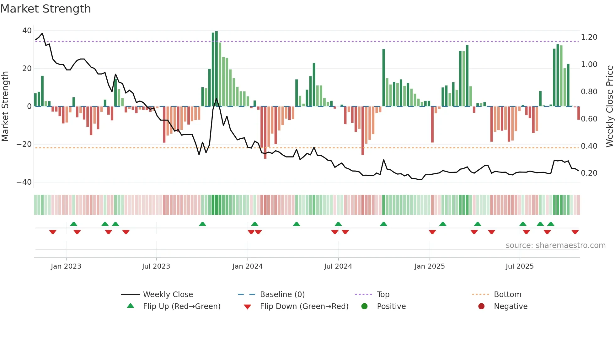 0650 weekly Market Strength chart