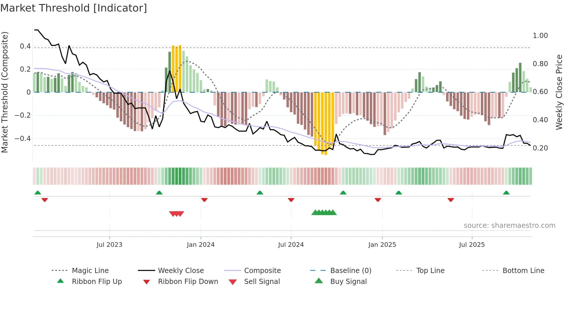 0650 weekly Market Threshold chart