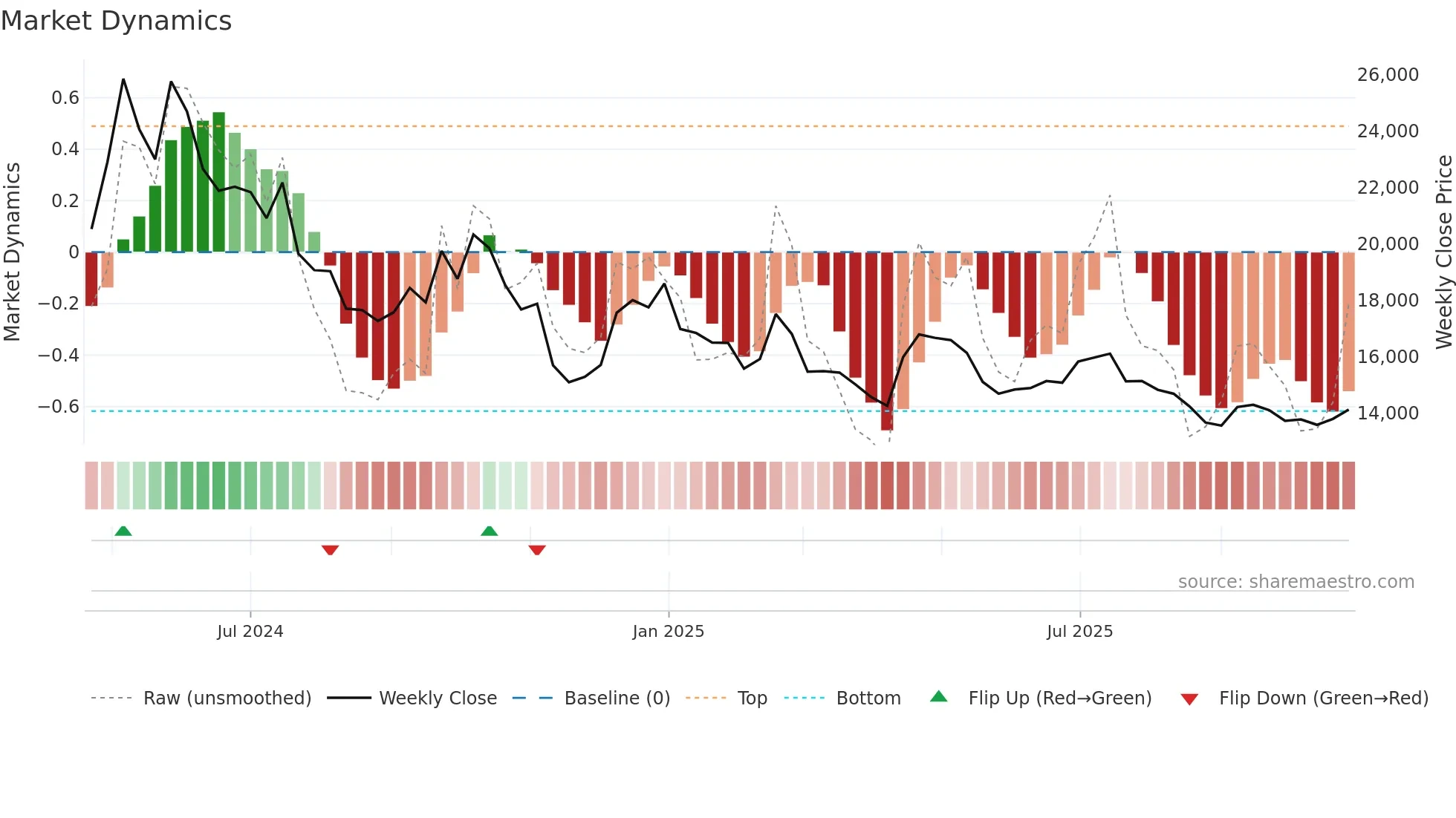 111380 weekly Market Dynamics chart