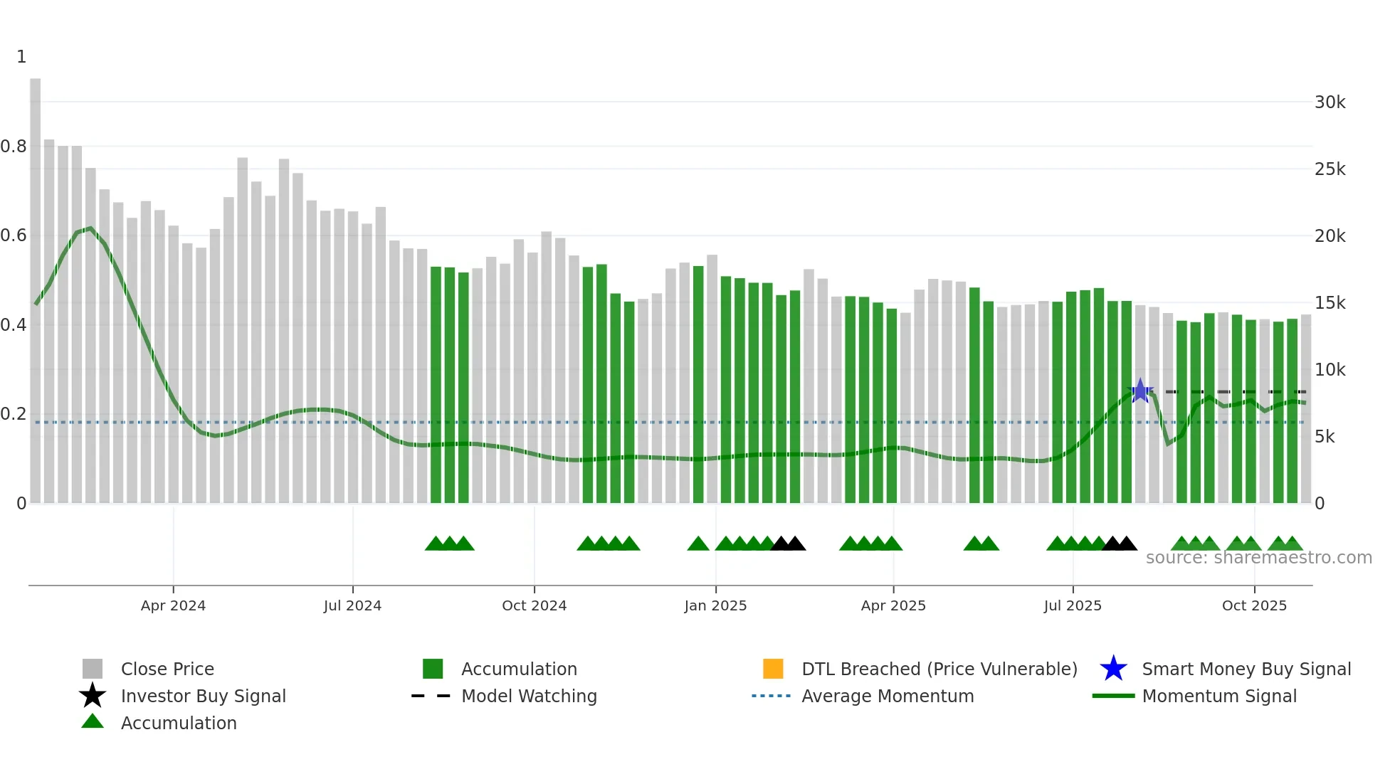111380 weekly Smart Money chart