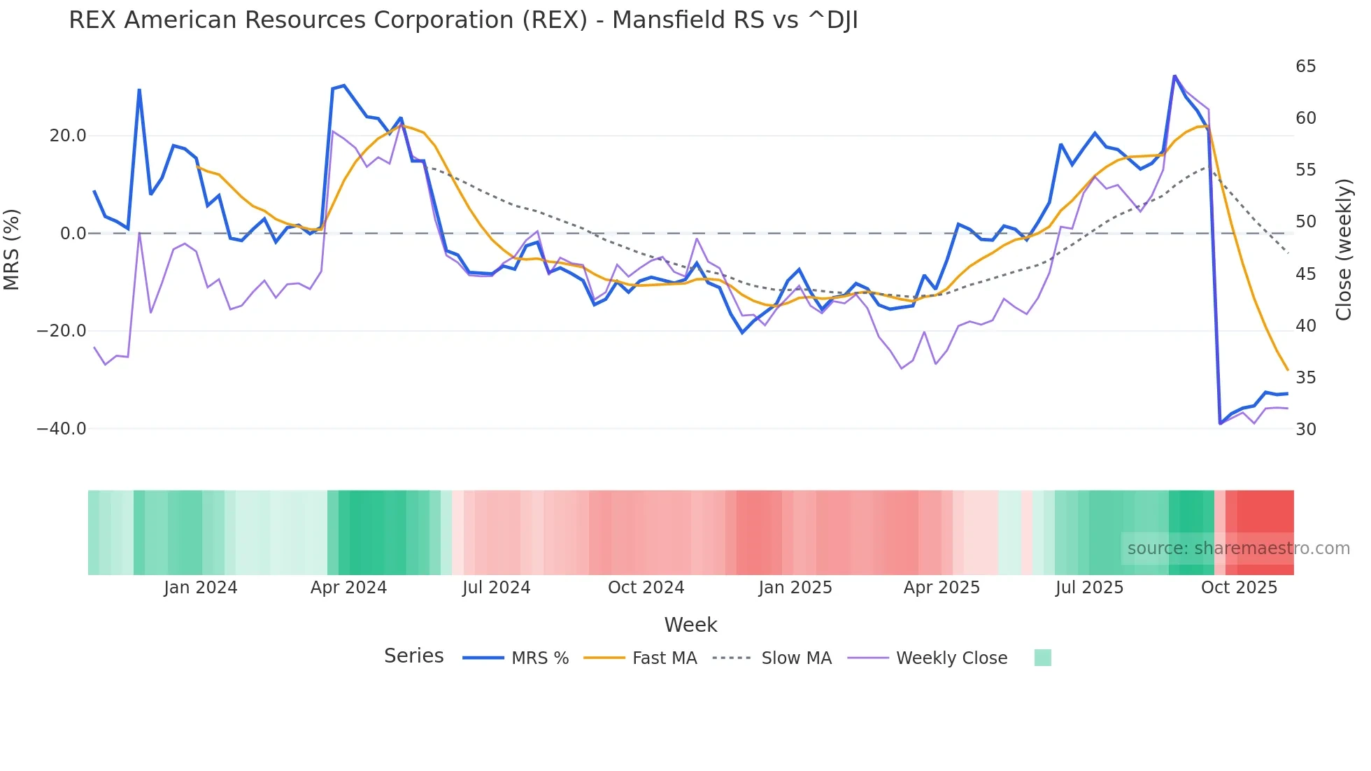 REX Mansfield Relative Strength chart