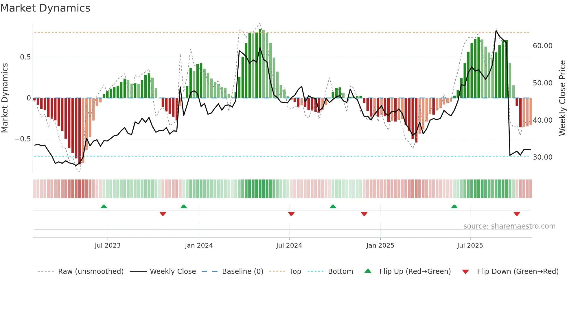 REX weekly Market Dynamics chart