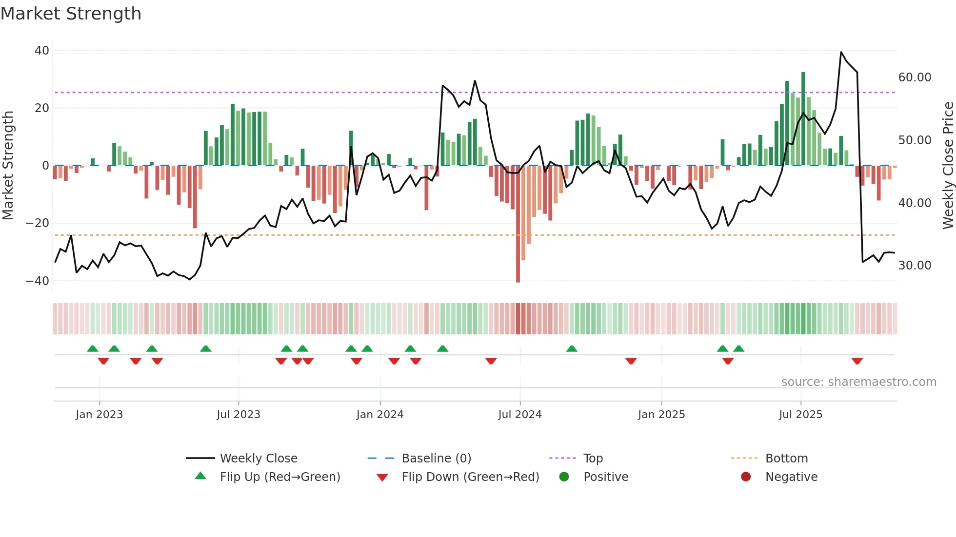 REX weekly Market Strength chart