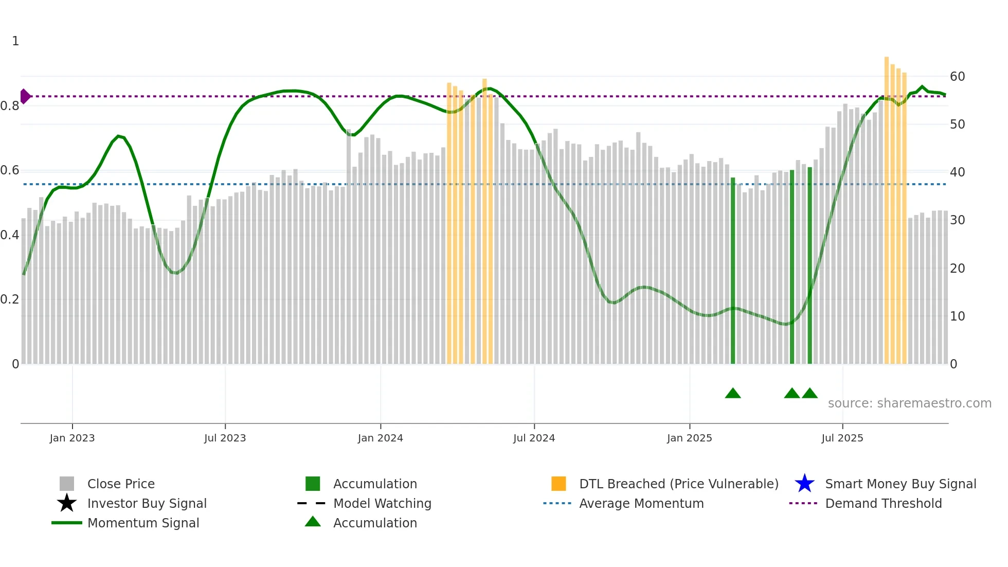 REX weekly Smart Money chart