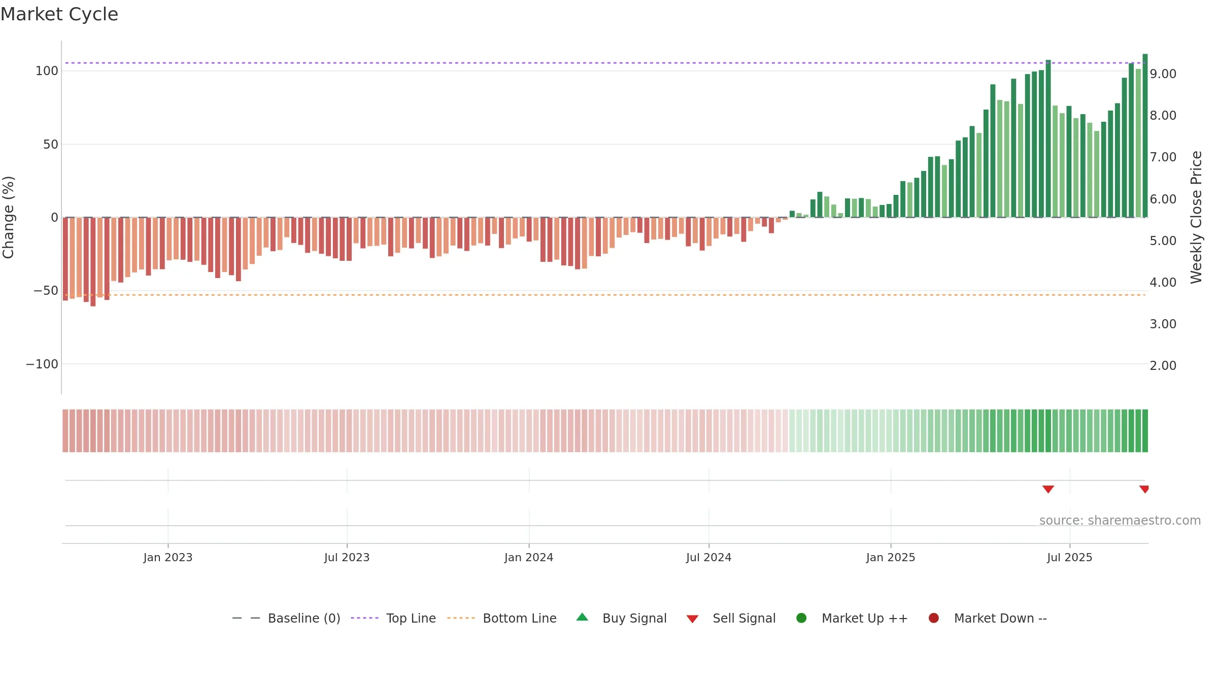 EVN weekly Market Cycle chart, closing 2025-09-15.