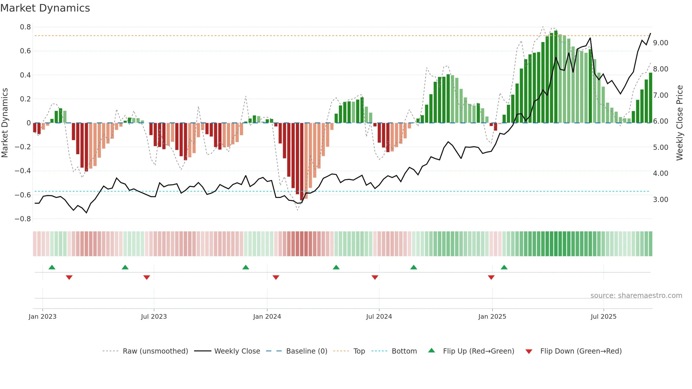 EVN weekly Market Dynamics chart, closing 2025-09-15.