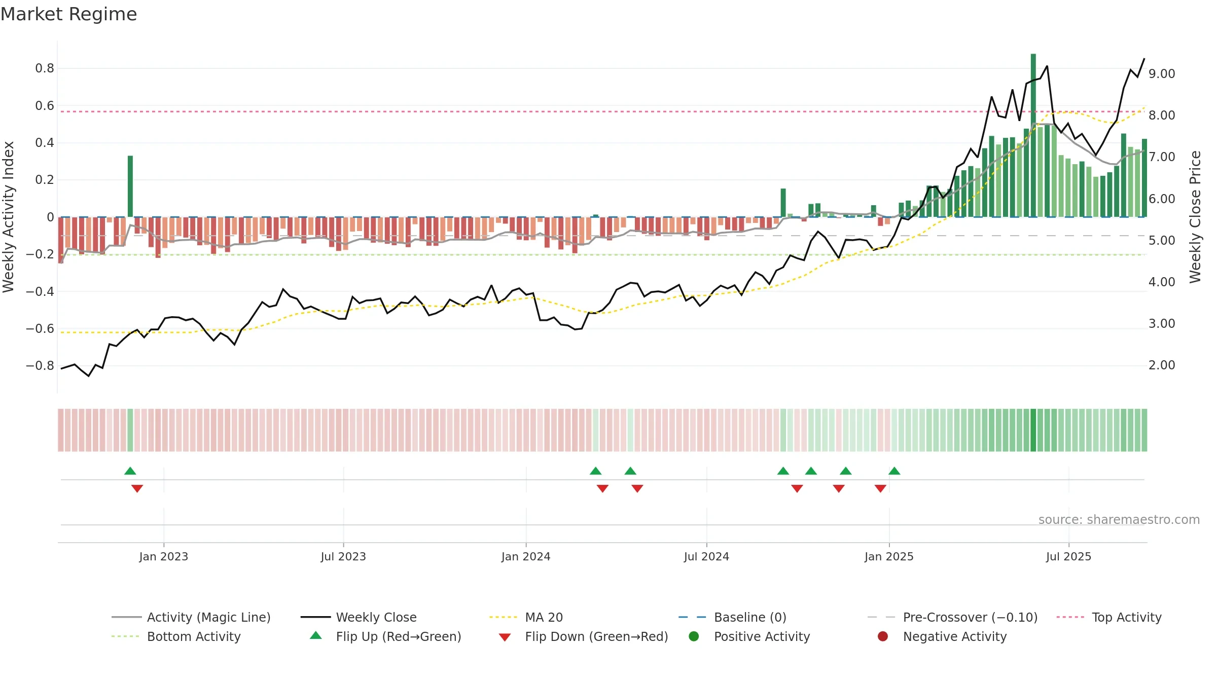 EVN weekly Market Snapshot chart, closing 2025-09-15.