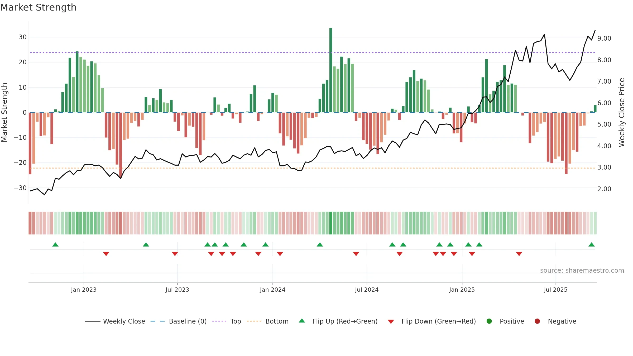 EVN weekly Market Strength chart, closing 2025-09-15.