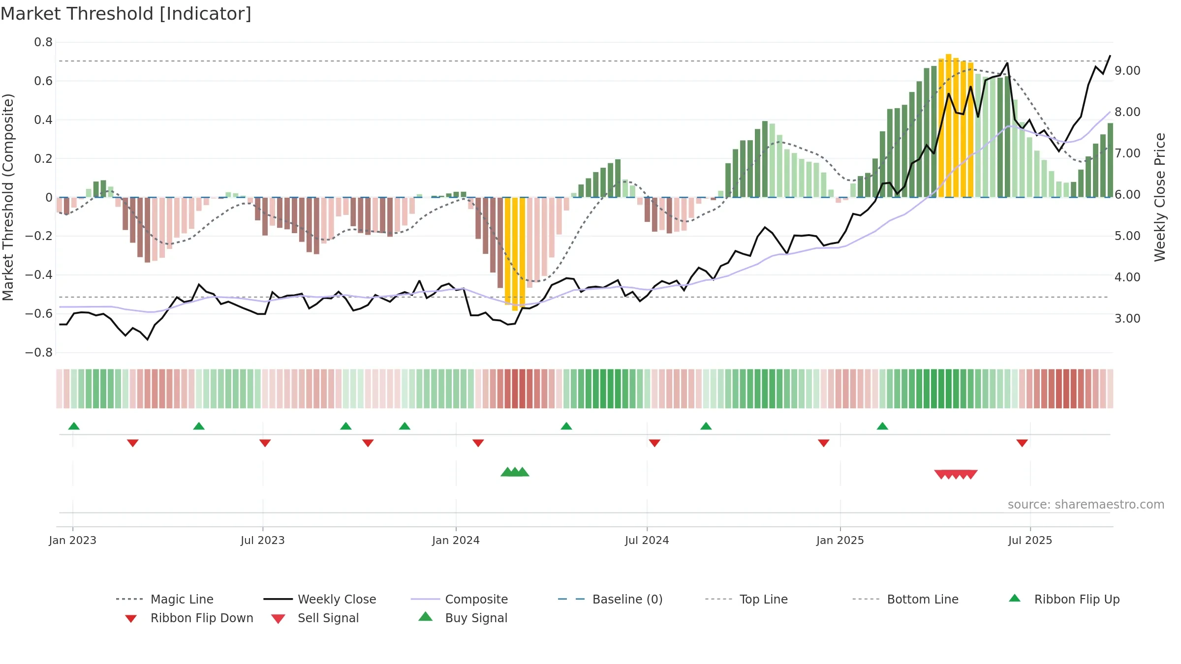 EVN weekly Market Threshold chart, closing 2025-09-15.