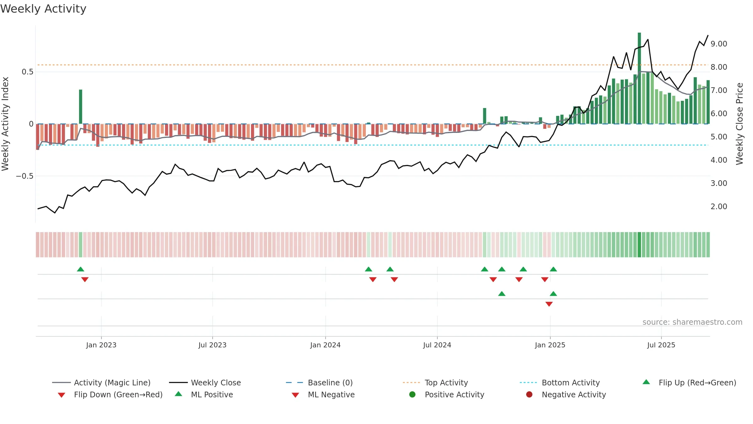 EVN weekly Activity chart, closing 2025-09-15.