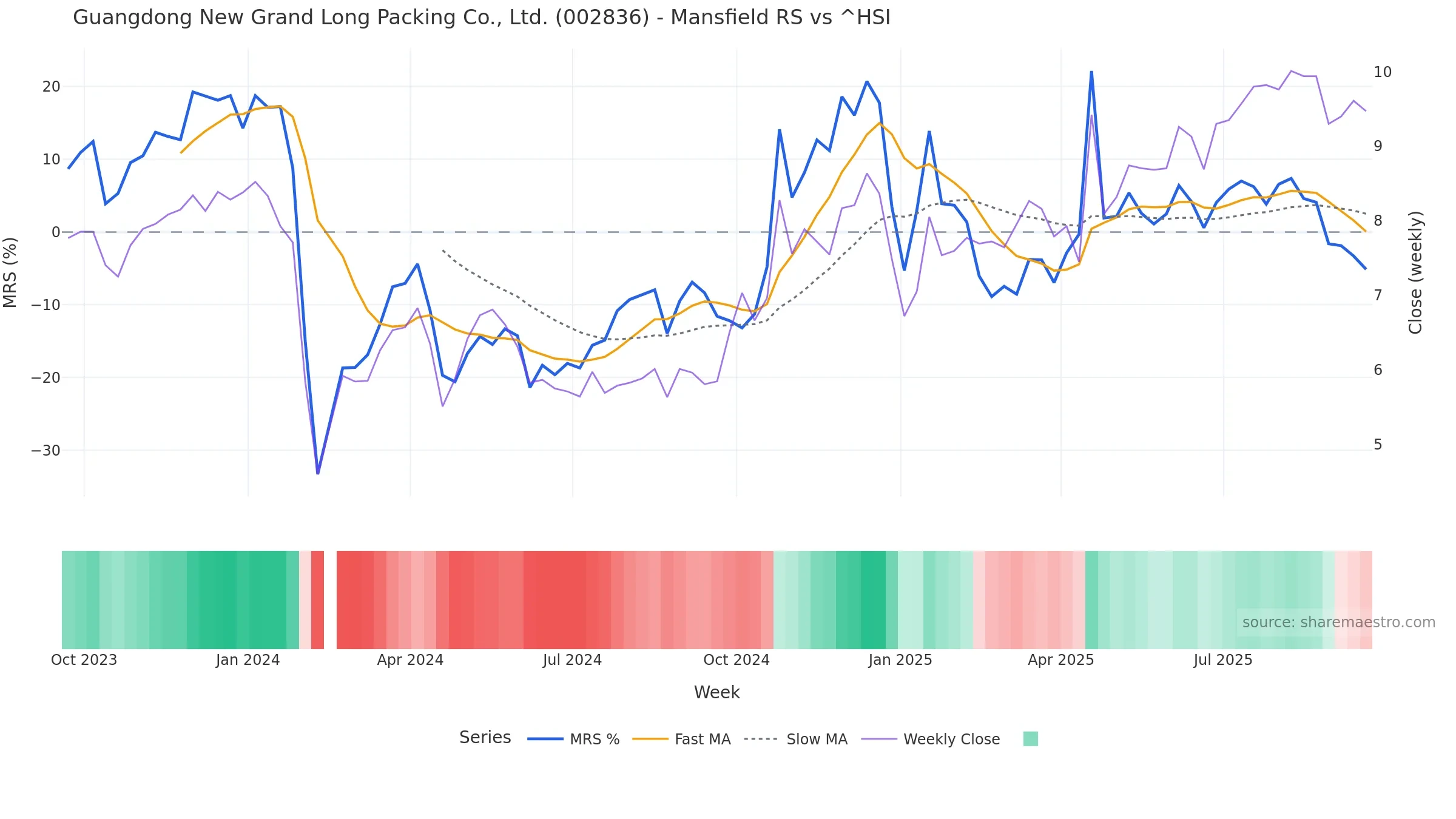 002836 Mansfield Relative Strength vs ^HSI 002836 Mansfield Relative Strength vs ^HSI — weekly