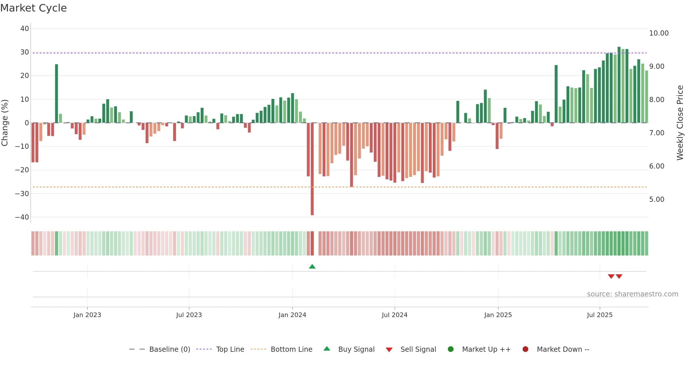 002836 weekly Market Cycle chart, closing 2025-09-22.