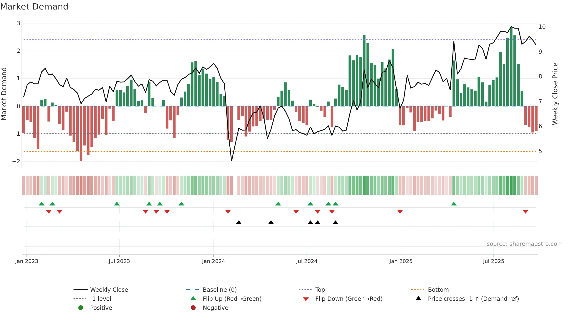 002836 weekly Market Demand chart, closing 2025-09-22.