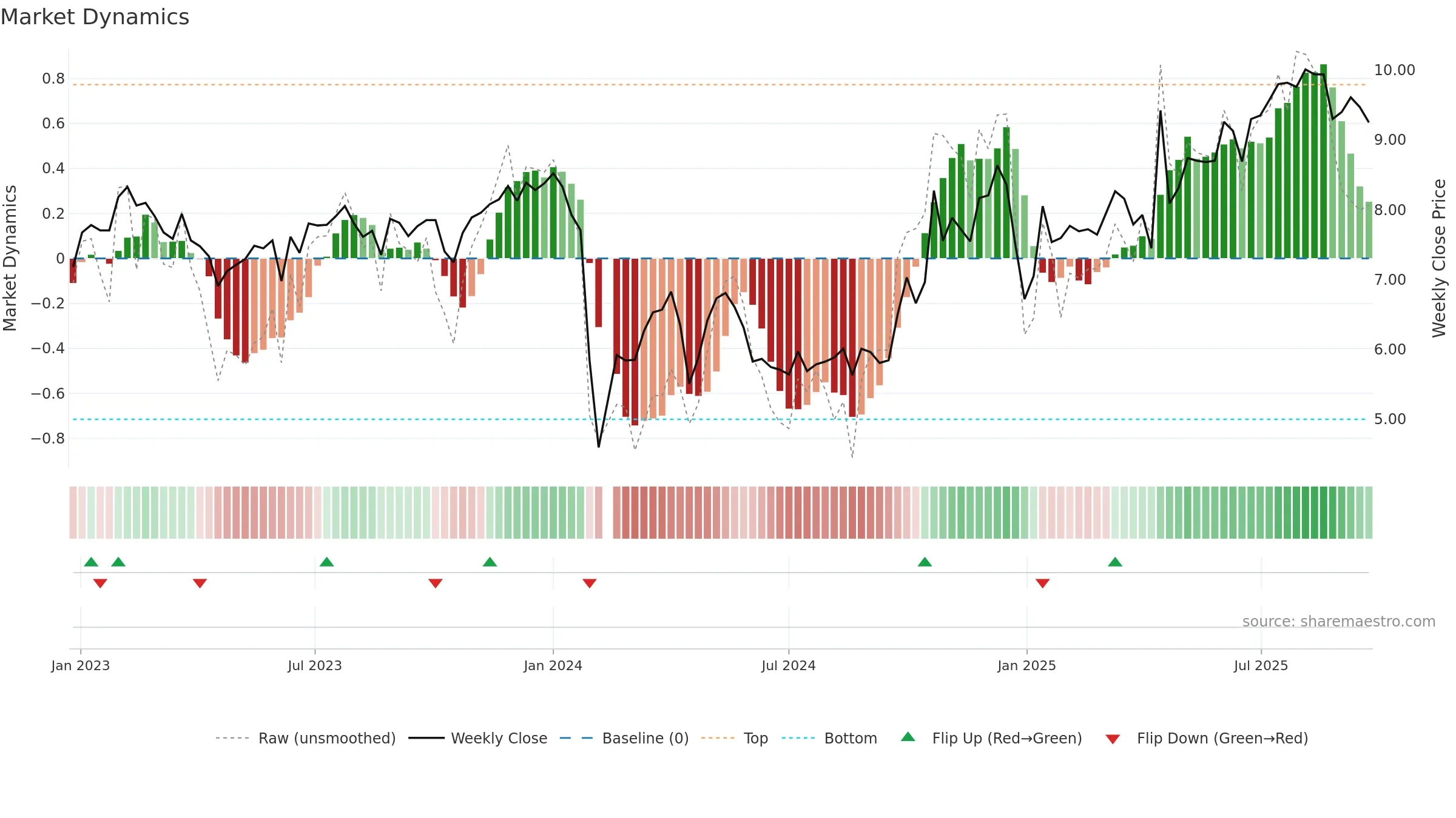 002836 weekly Market Dynamics chart, closing 2025-09-22.