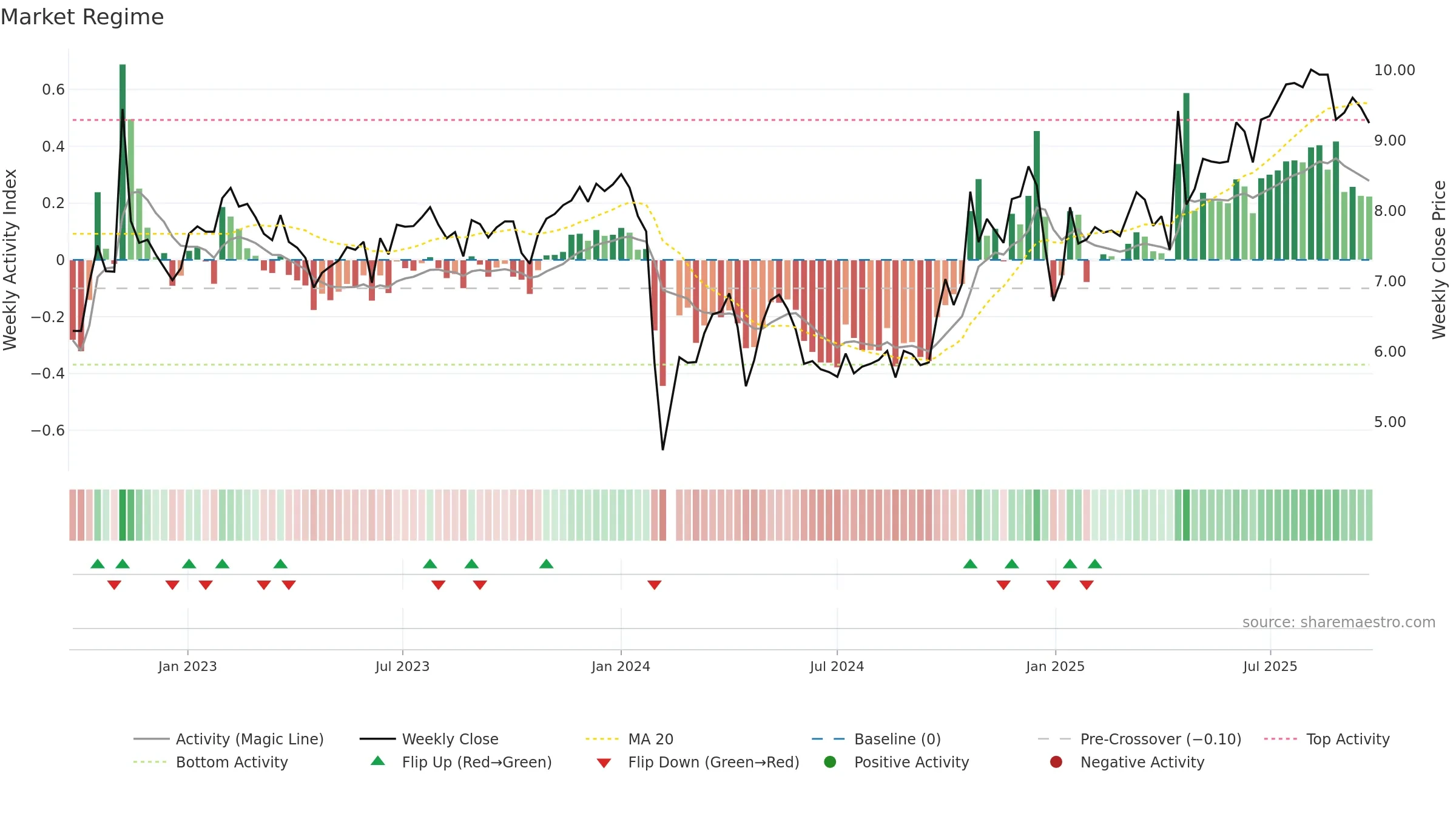 002836 weekly Market Snapshot chart, closing 2025-09-22.
