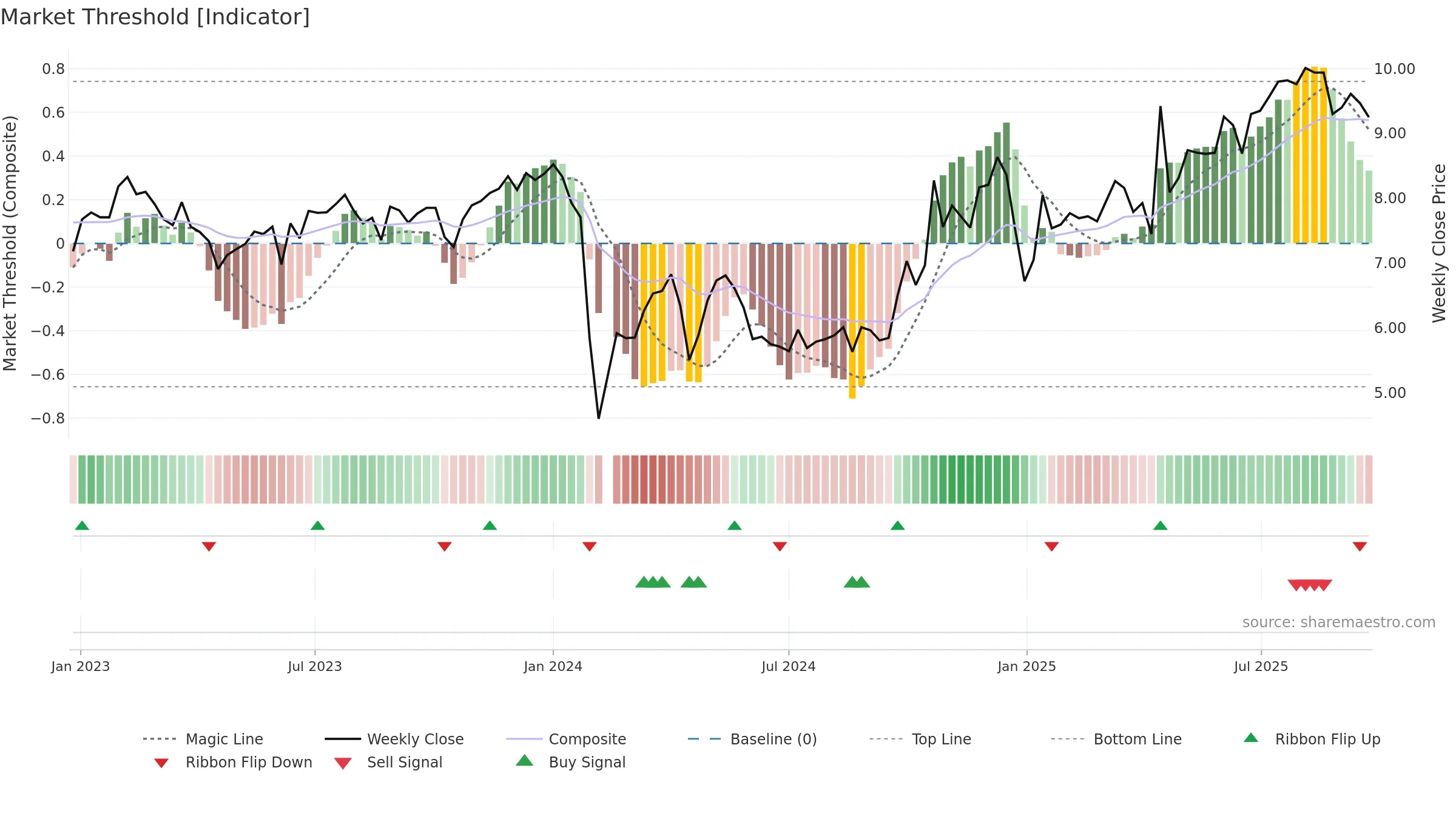 002836 weekly Market Threshold chart, closing 2025-09-22.