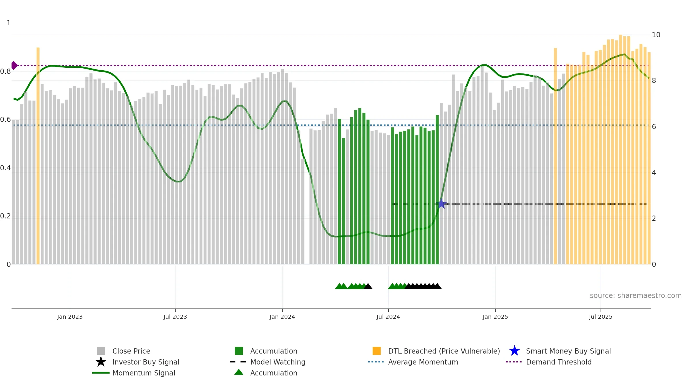 002836 weekly Smart Money chart, closing 2025-09-22.