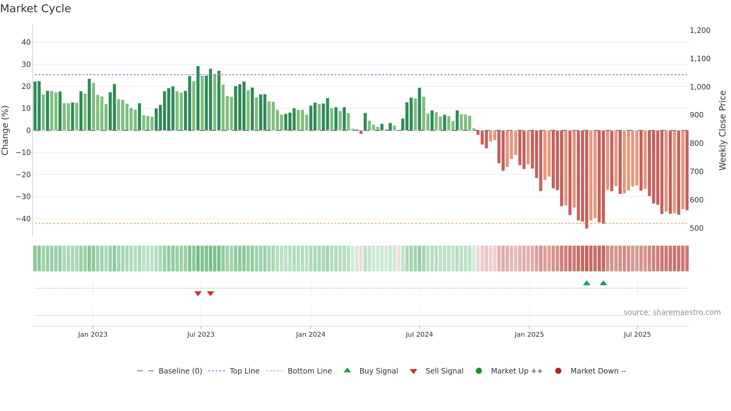 BAJAJELEC weekly Market Cycle chart, closing 2025-09-22.