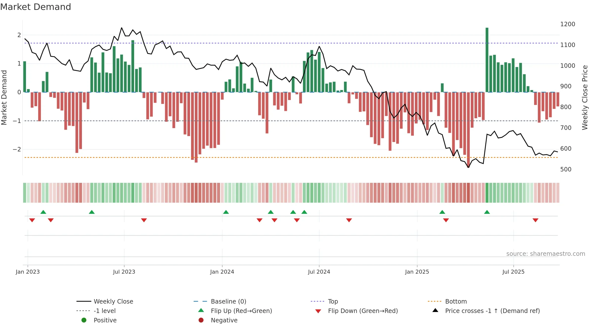 BAJAJELEC weekly Market Demand chart, closing 2025-09-22.