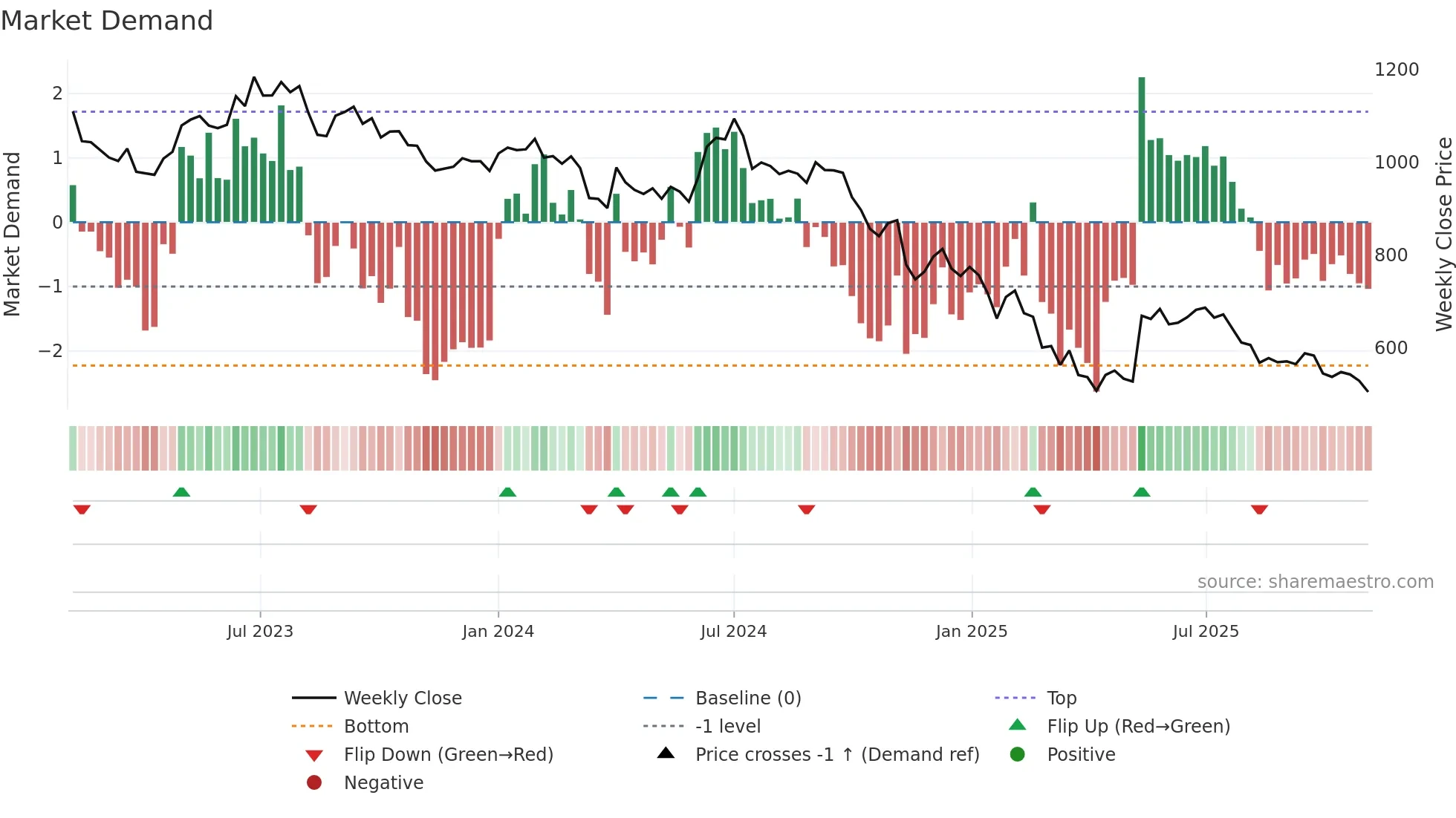 BAJAJELEC weekly Market Demand chart